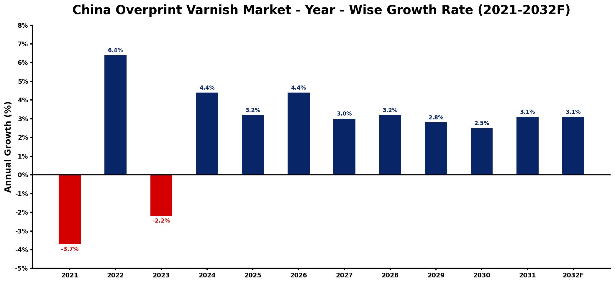 China Overprint Varnish Market Year-wise Growth Rate and Key Drivers