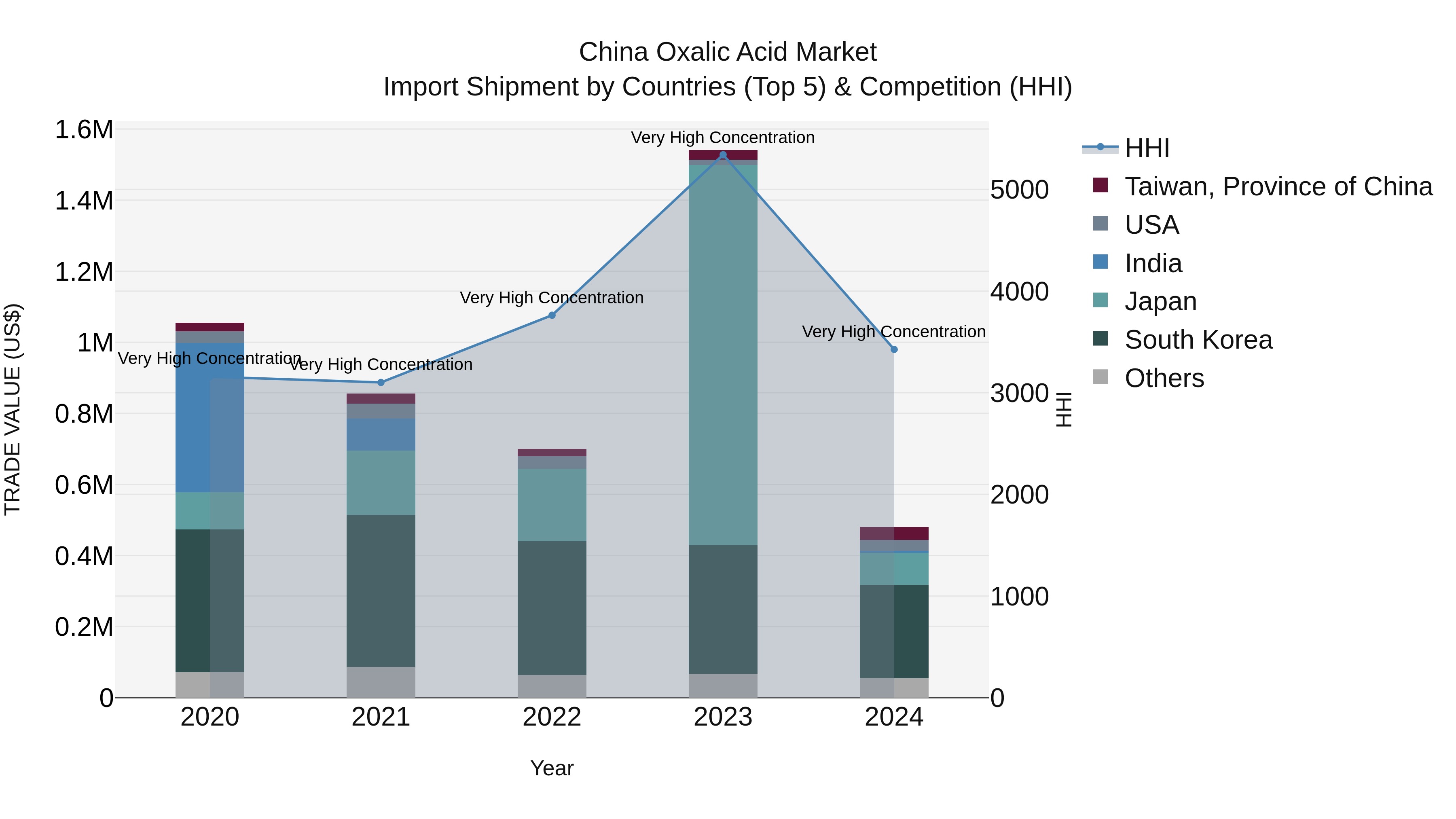 China Oxalic Acid Market Top 5 Importing Countries and Market Competition (HHI) Analysis