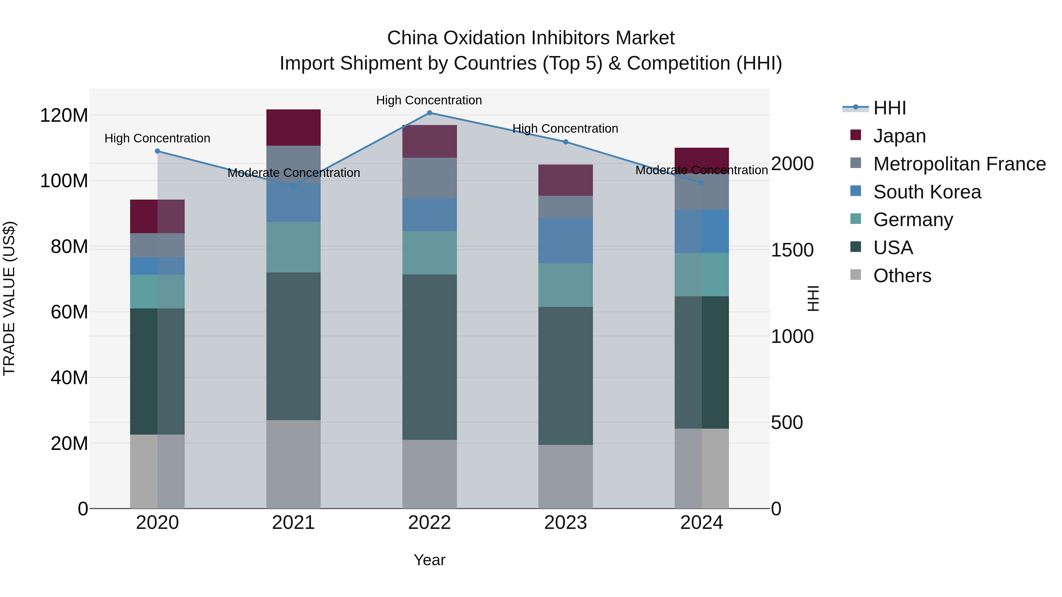 China Oxidation Inhibitors Market Top 5 Importing Countries and Market Competition (HHI) Analysis