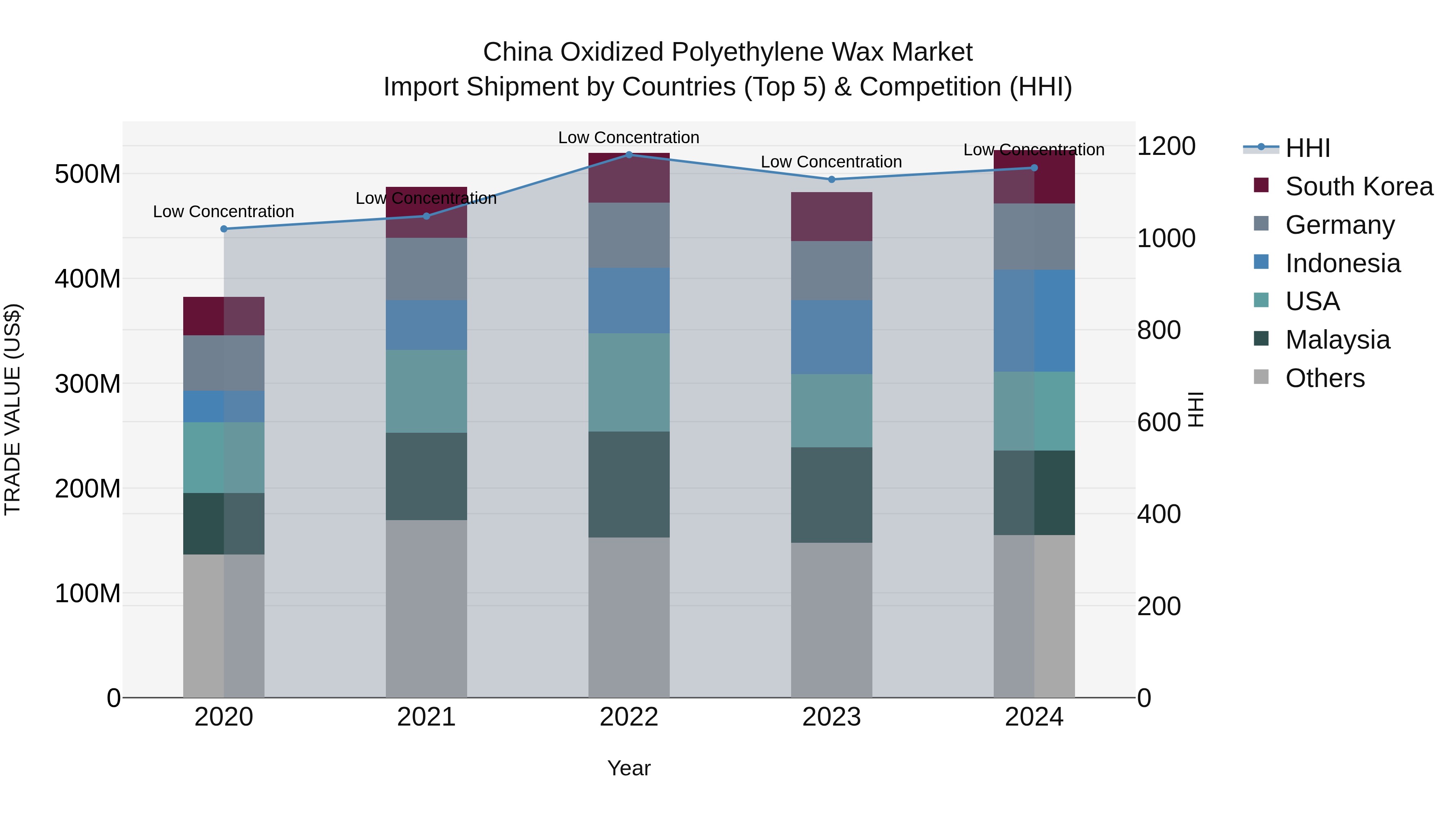 China Oxidized Polyethylene Wax Market Top 5 Importing Countries and Market Competition (HHI) Analysis