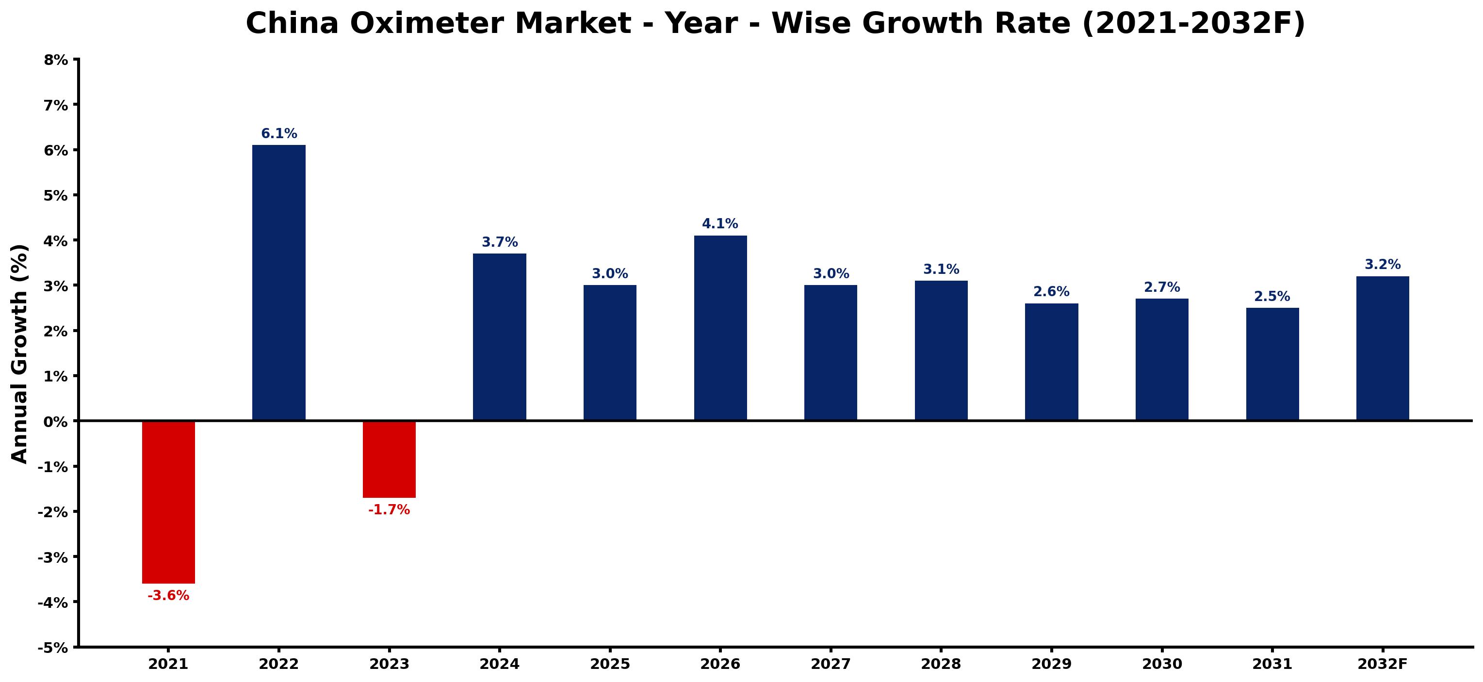 China Oximeter Market Year-wise Growth Rate and Key Drivers
