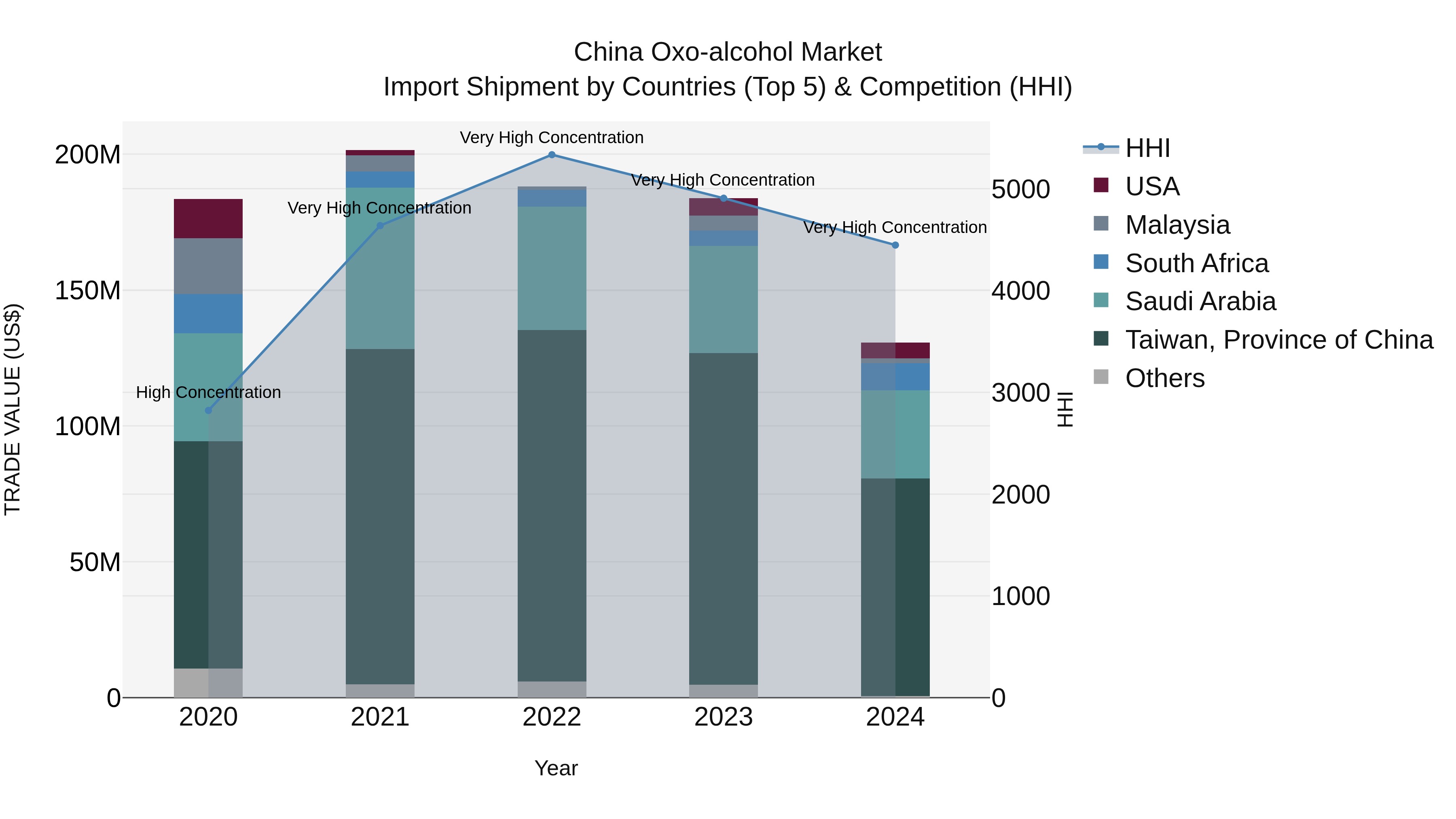 China Oxo-alcohol Market Top 5 Importing Countries and Market Competition (HHI) Analysis
