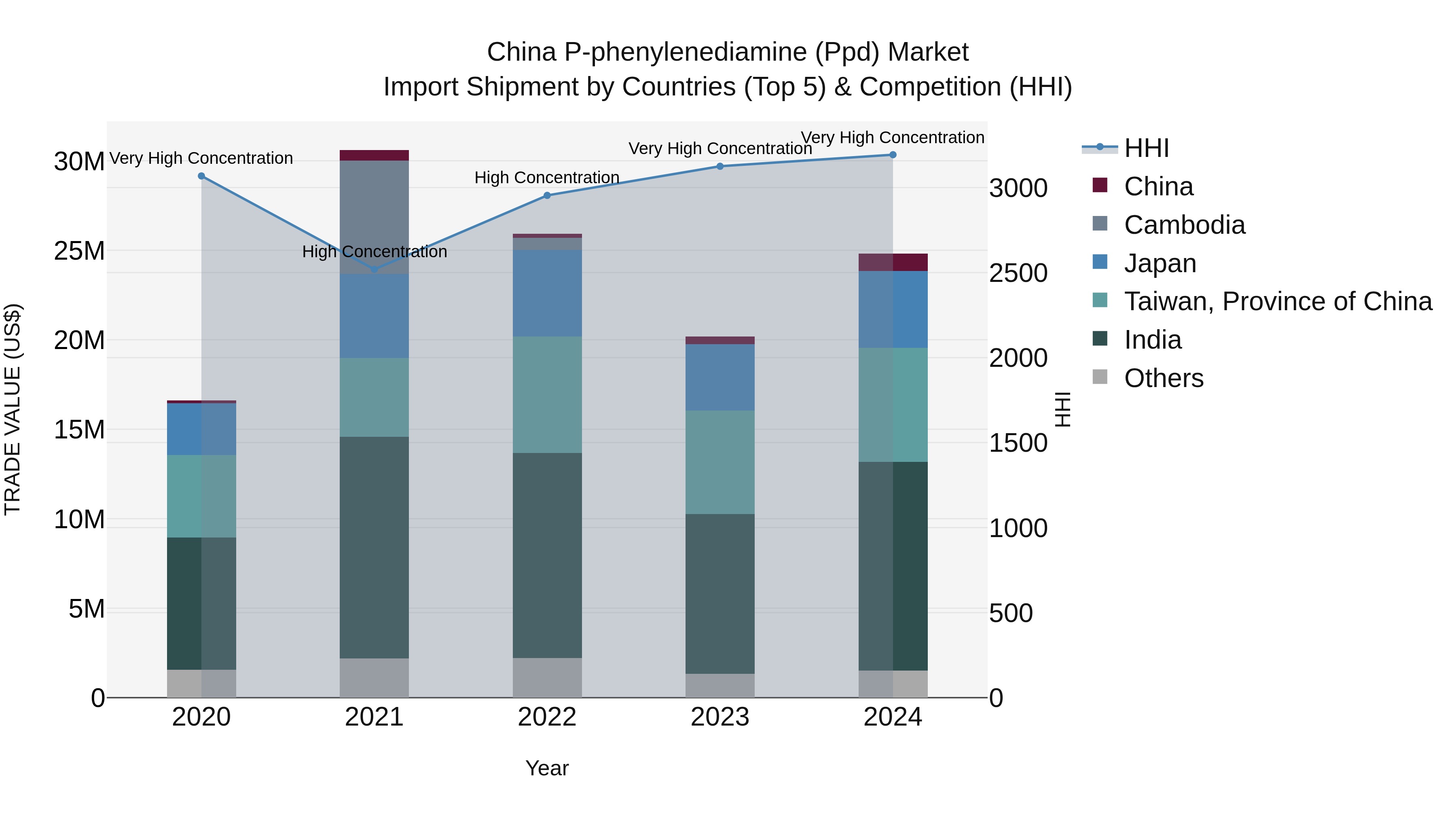 China P-phenylenediamine (Ppd) Market Top 5 Importing Countries and Market Competition (HHI) Analysis