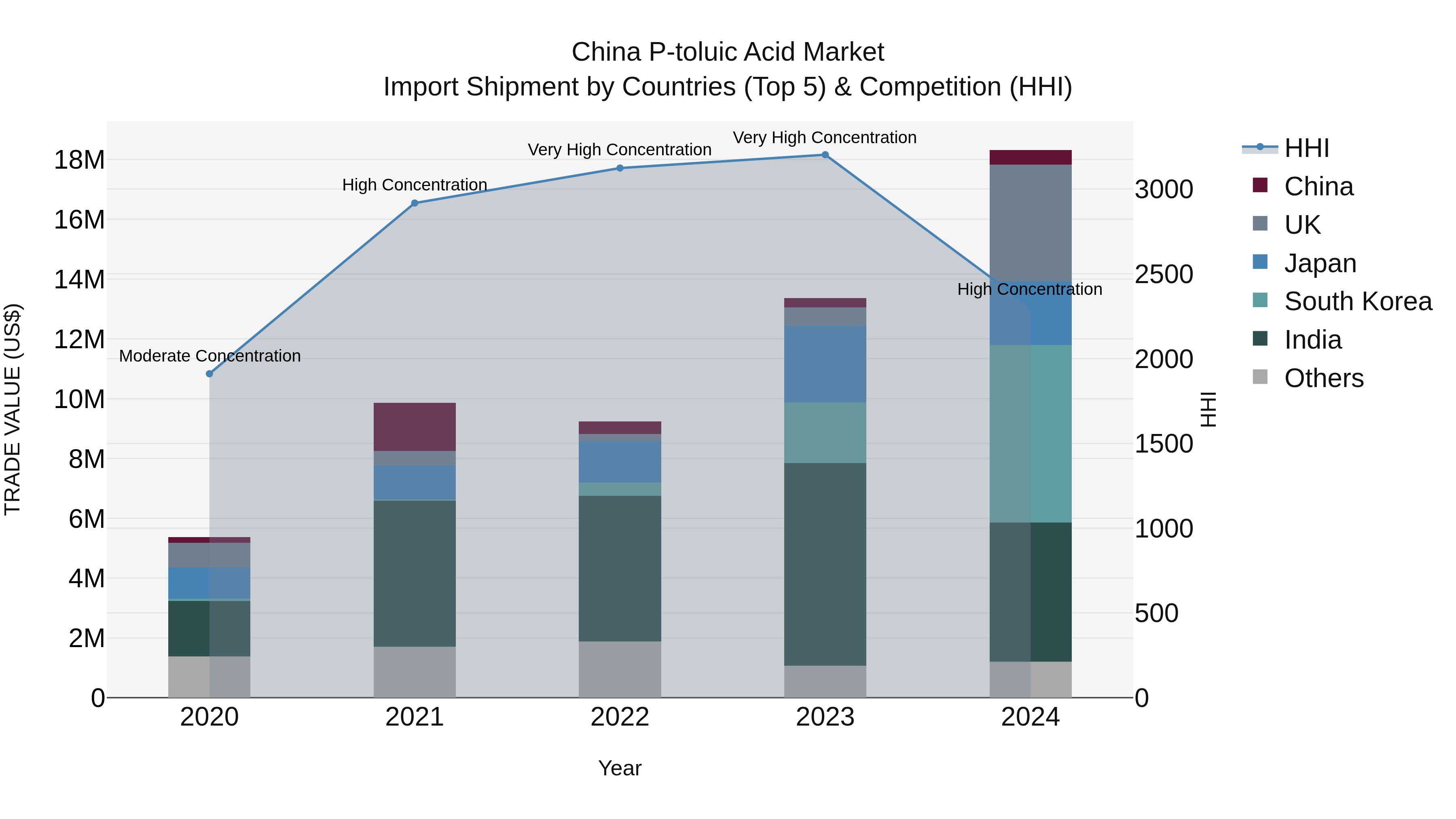 China P-toluic Acid Market Top 5 Importing Countries and Market Competition (HHI) Analysis