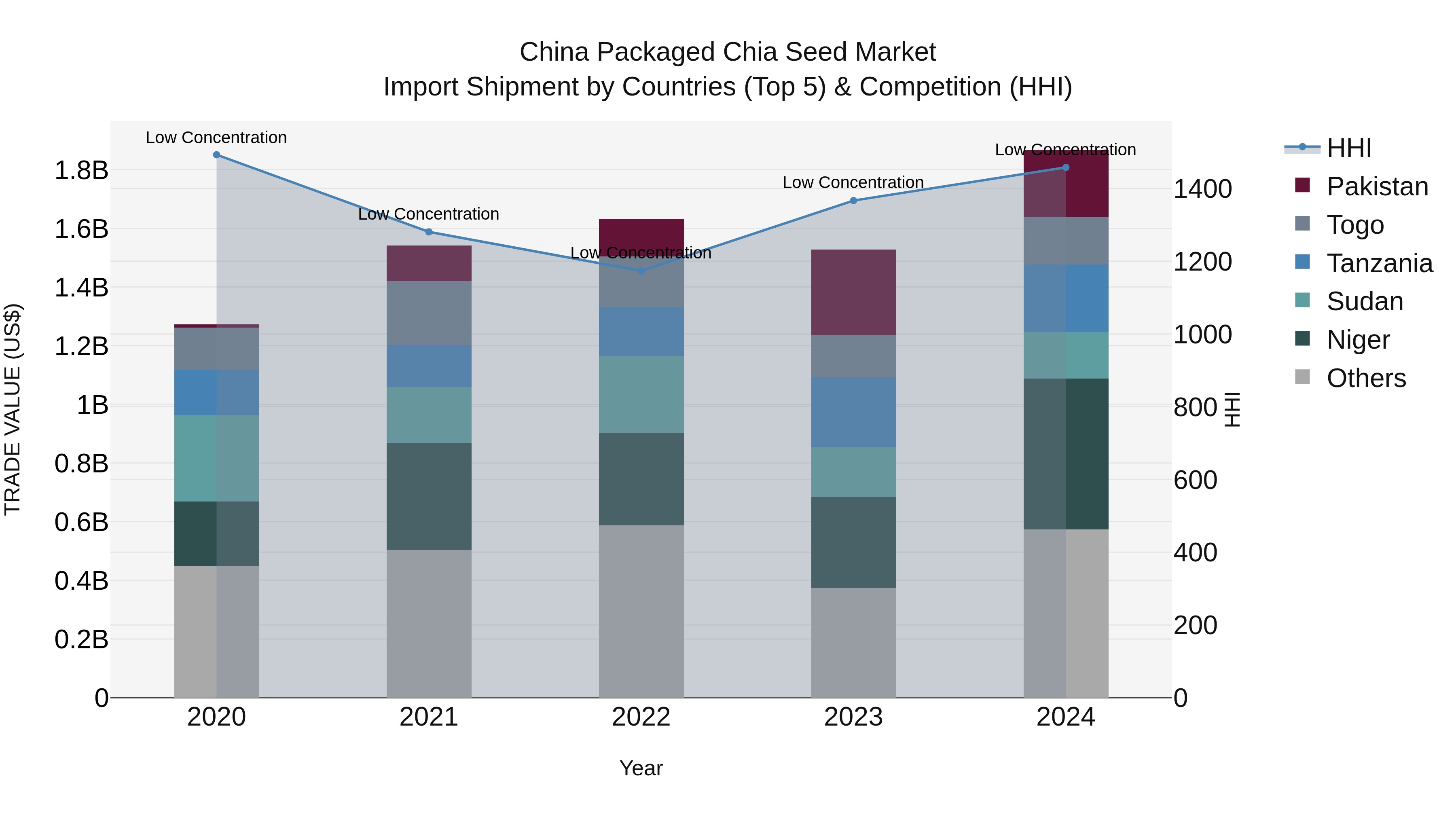 China Packaged Chia Seed Market Top 5 Importing Countries and Market Competition (HHI) Analysis