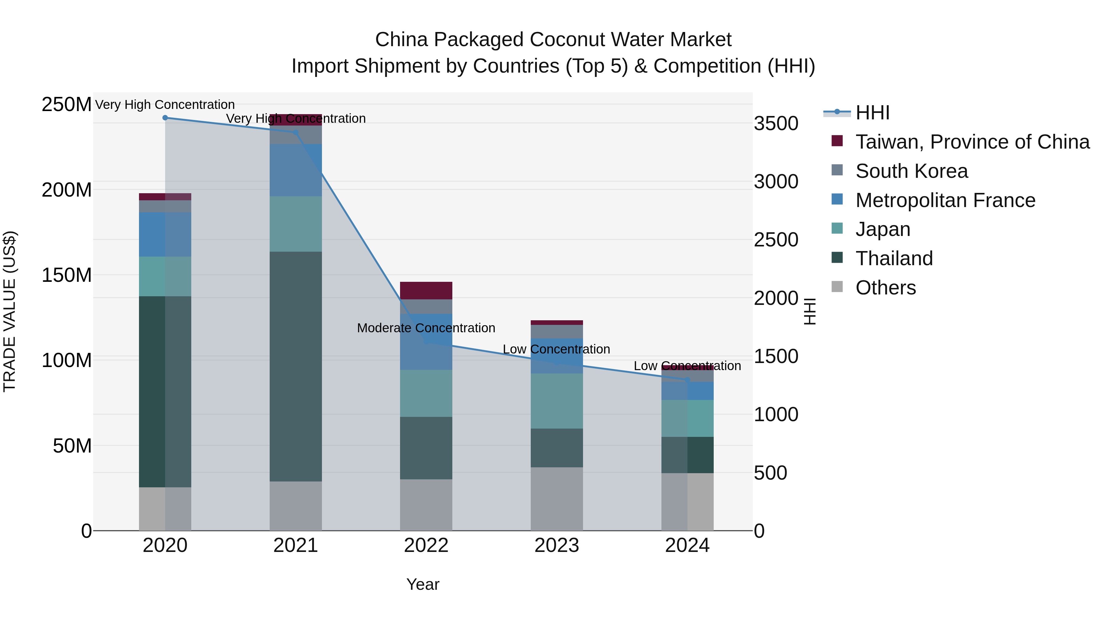 China Packaged Coconut Water Market Top 5 Importing Countries and Market Competition (HHI) Analysis