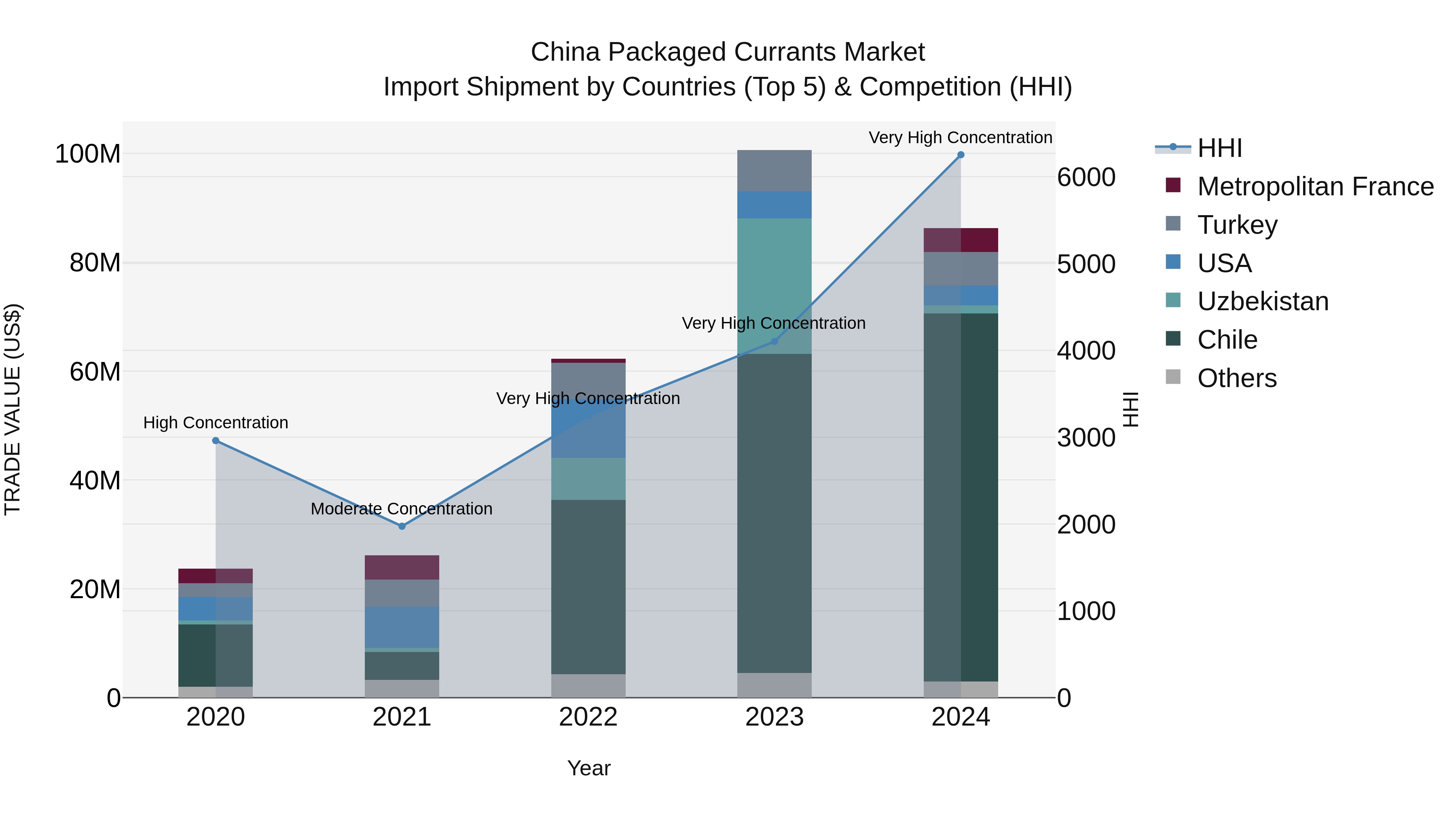 China Packaged Currants Market Top 5 Importing Countries and Market Competition (HHI) Analysis