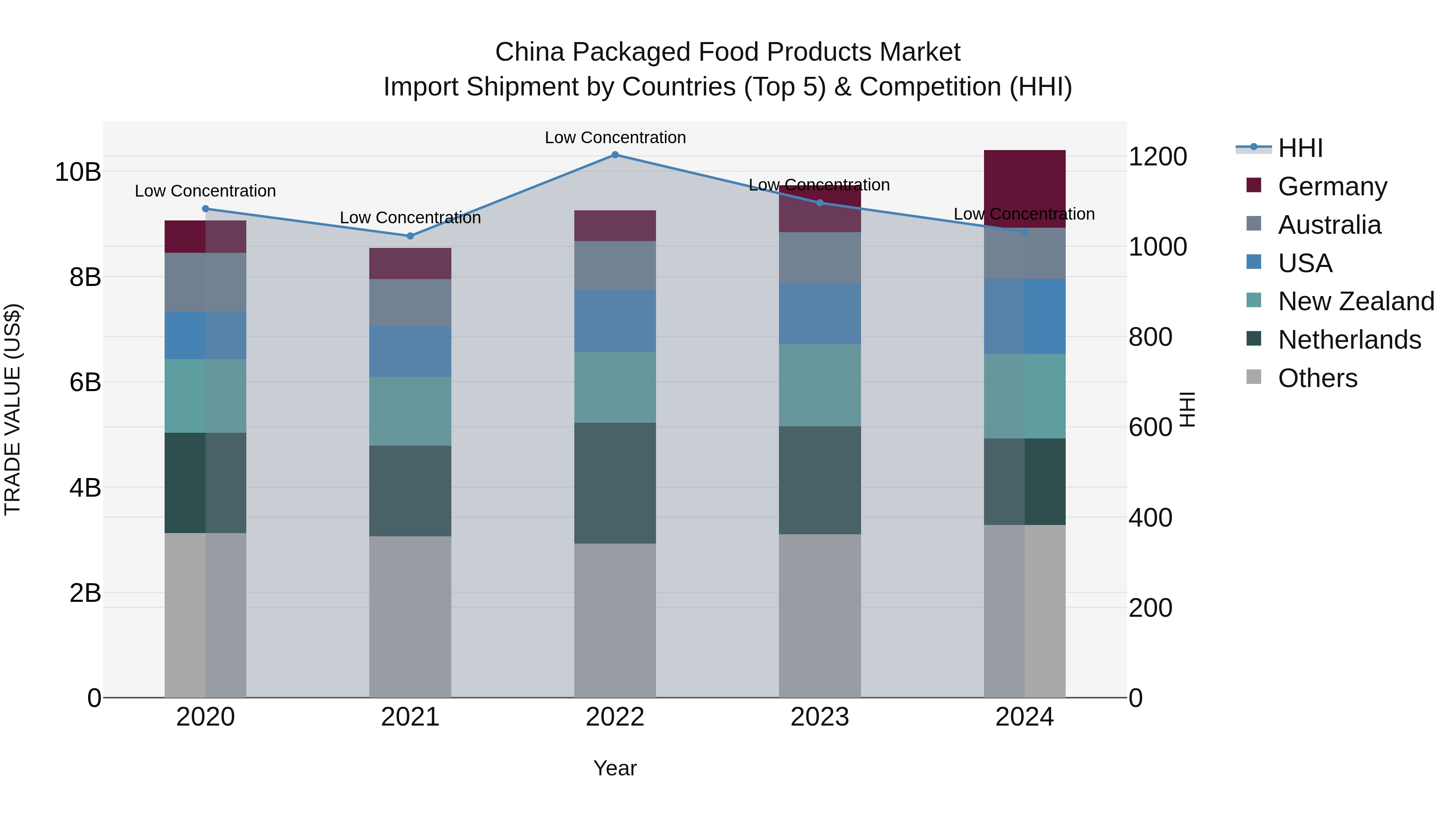 China Packaged Food Products Market Top 5 Importing Countries and Market Competition (HHI) Analysis