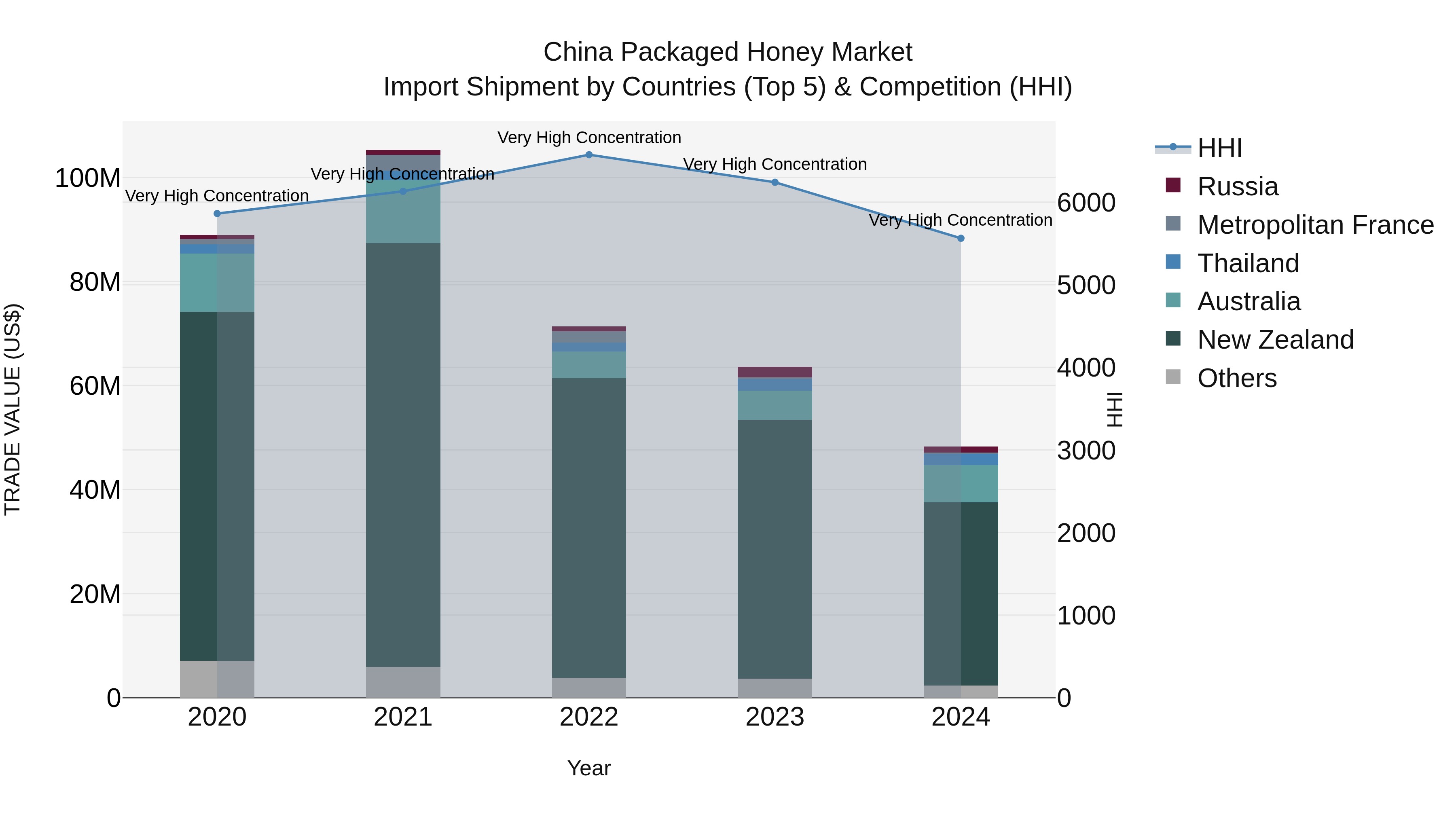 China Packaged Honey Market Top 5 Importing Countries and Market Competition (HHI) Analysis