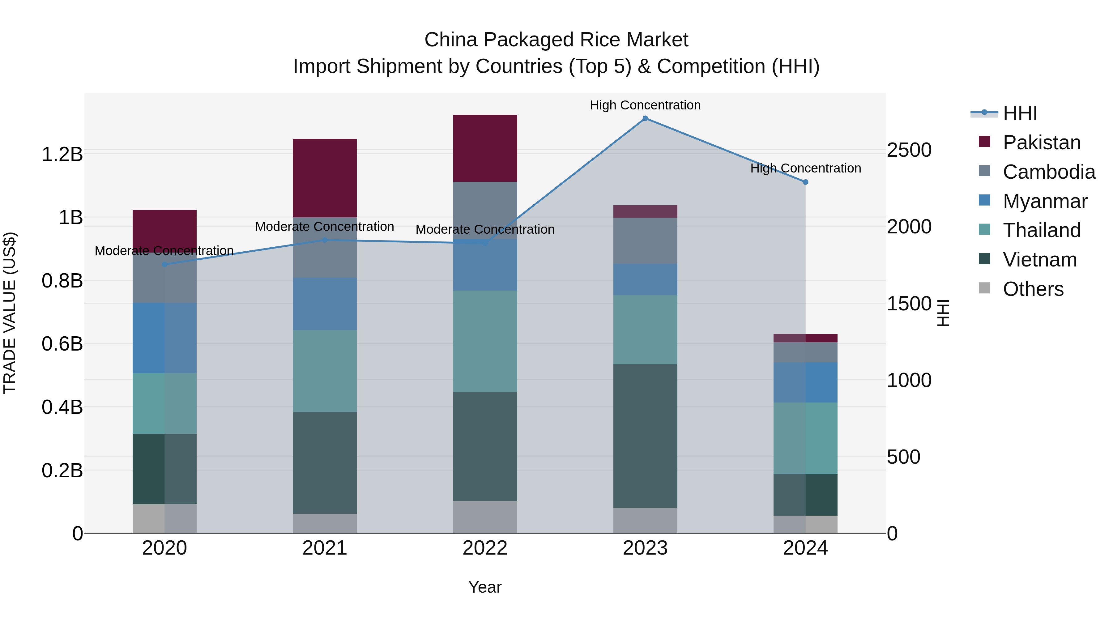 China Packaged Rice Market Top 5 Importing Countries and Market Competition (HHI) Analysis