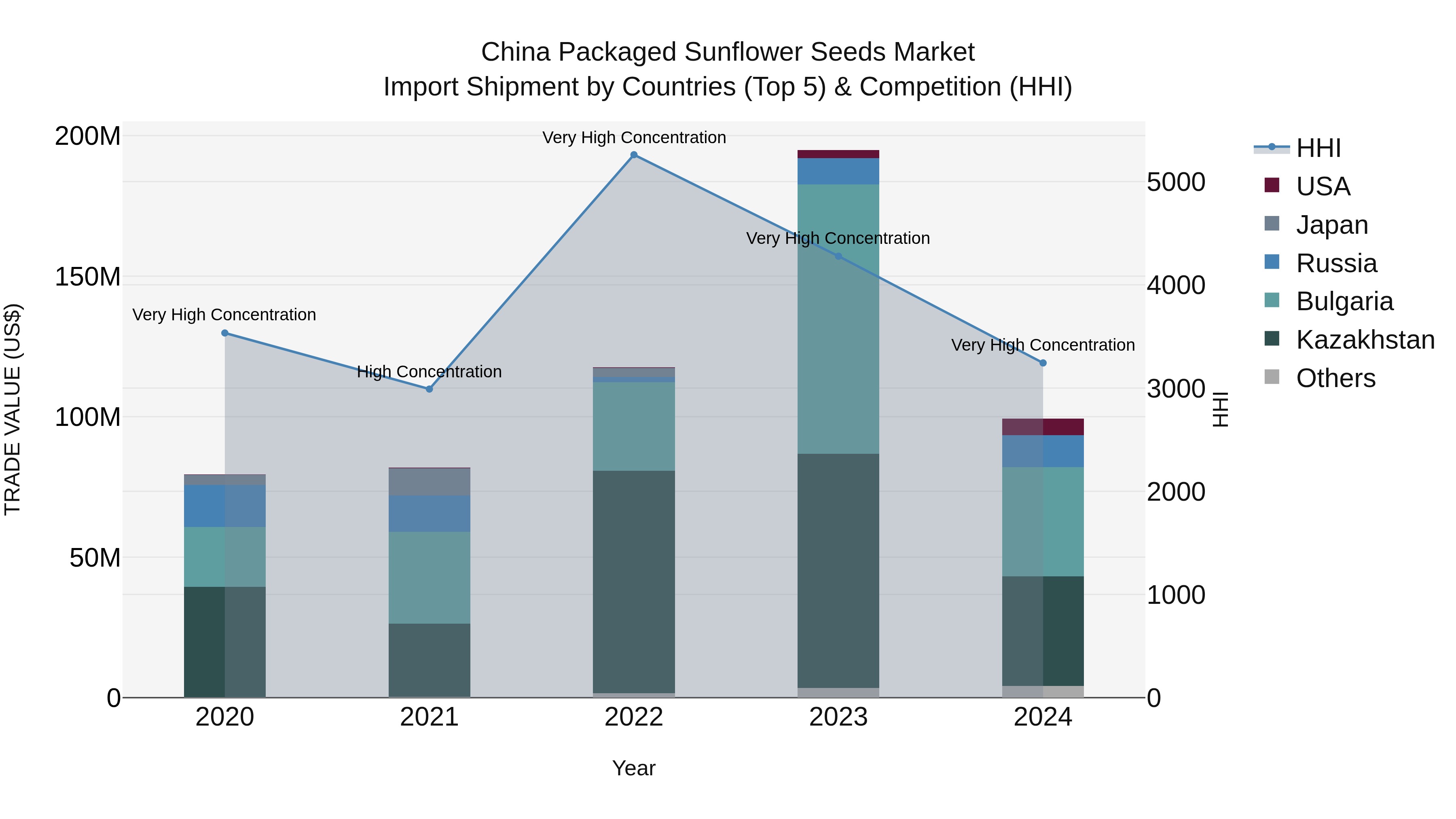 China Packaged Sunflower Seeds Market Top 5 Importing Countries and Market Competition (HHI) Analysis