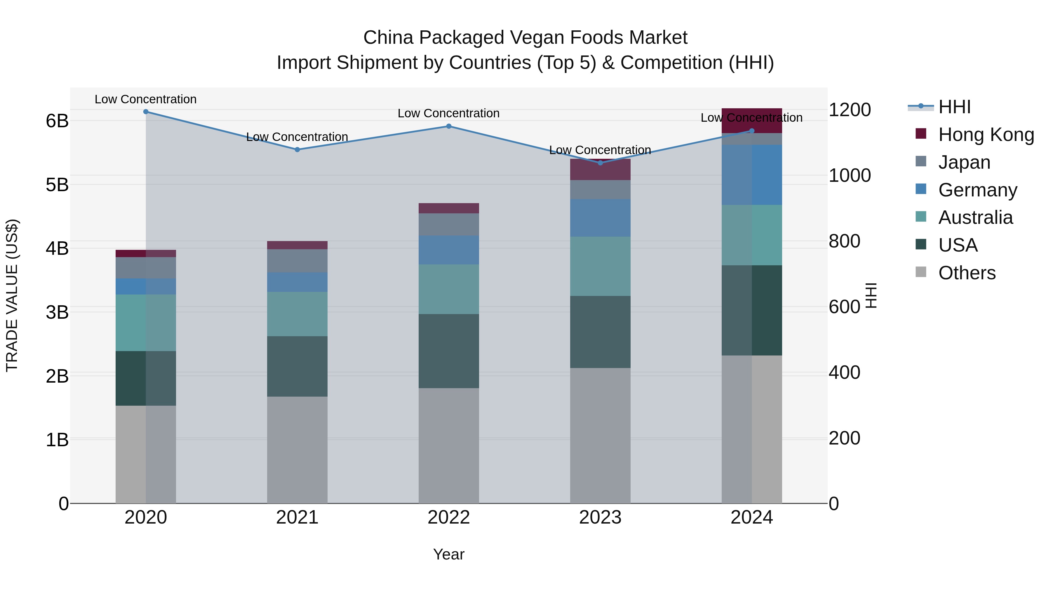 China Packaged Vegan Foods Market Top 5 Importing Countries and Market Competition (HHI) Analysis