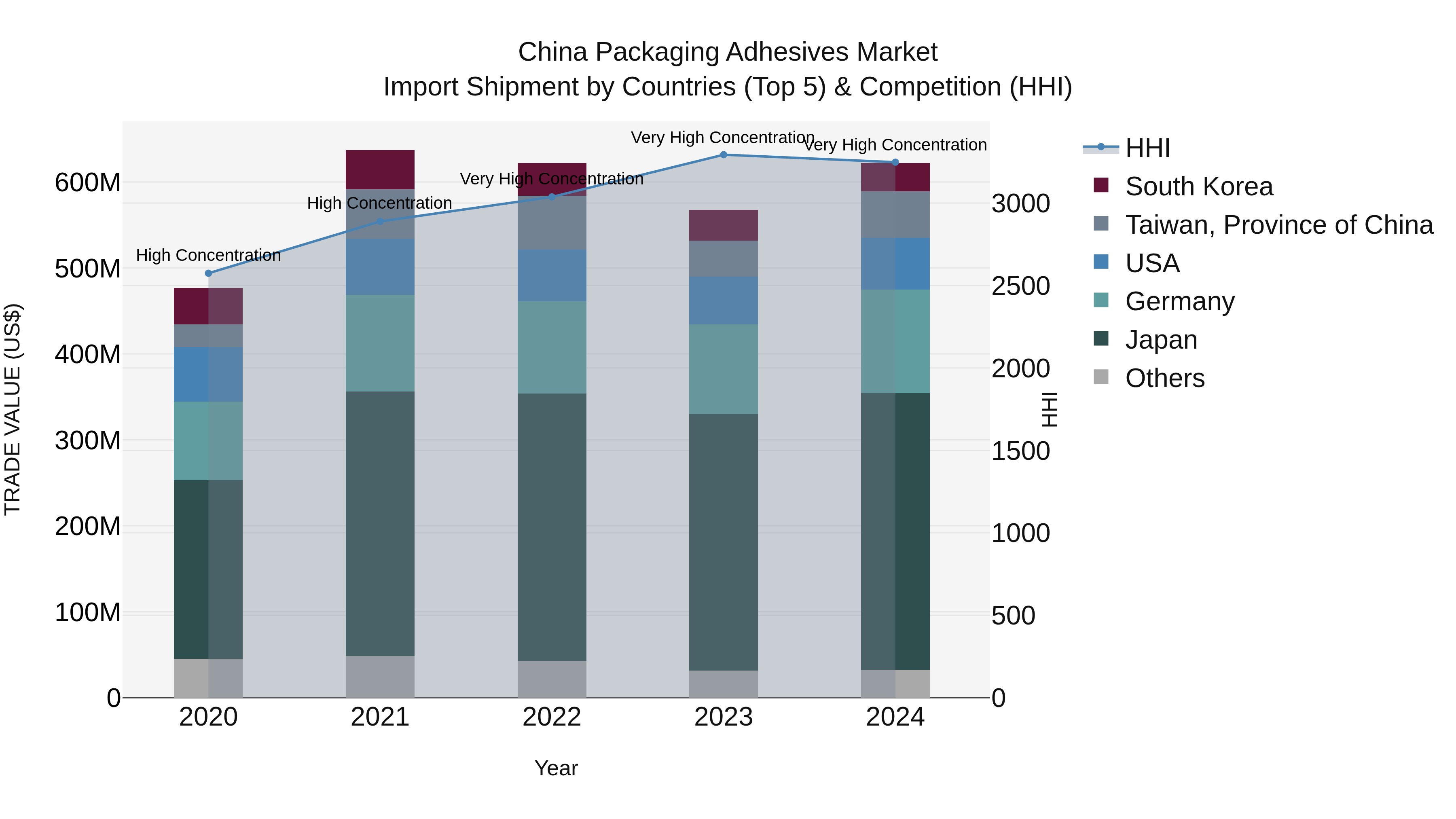 China Packaging Adhesives Market Top 5 Importing Countries and Market Competition (HHI) Analysis