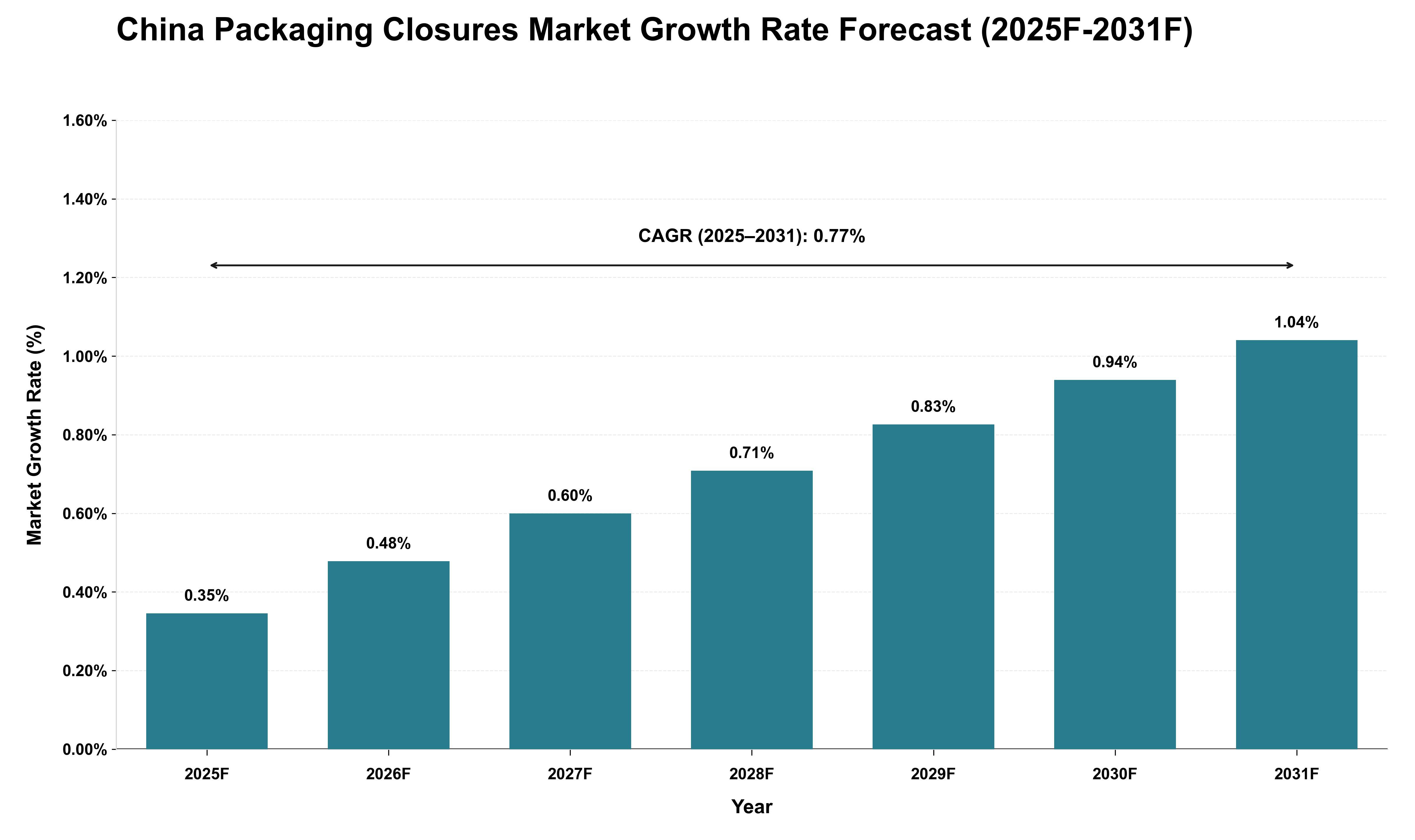 China Packaging Closures Market Growth Rate Analysis (2025 - 2031)