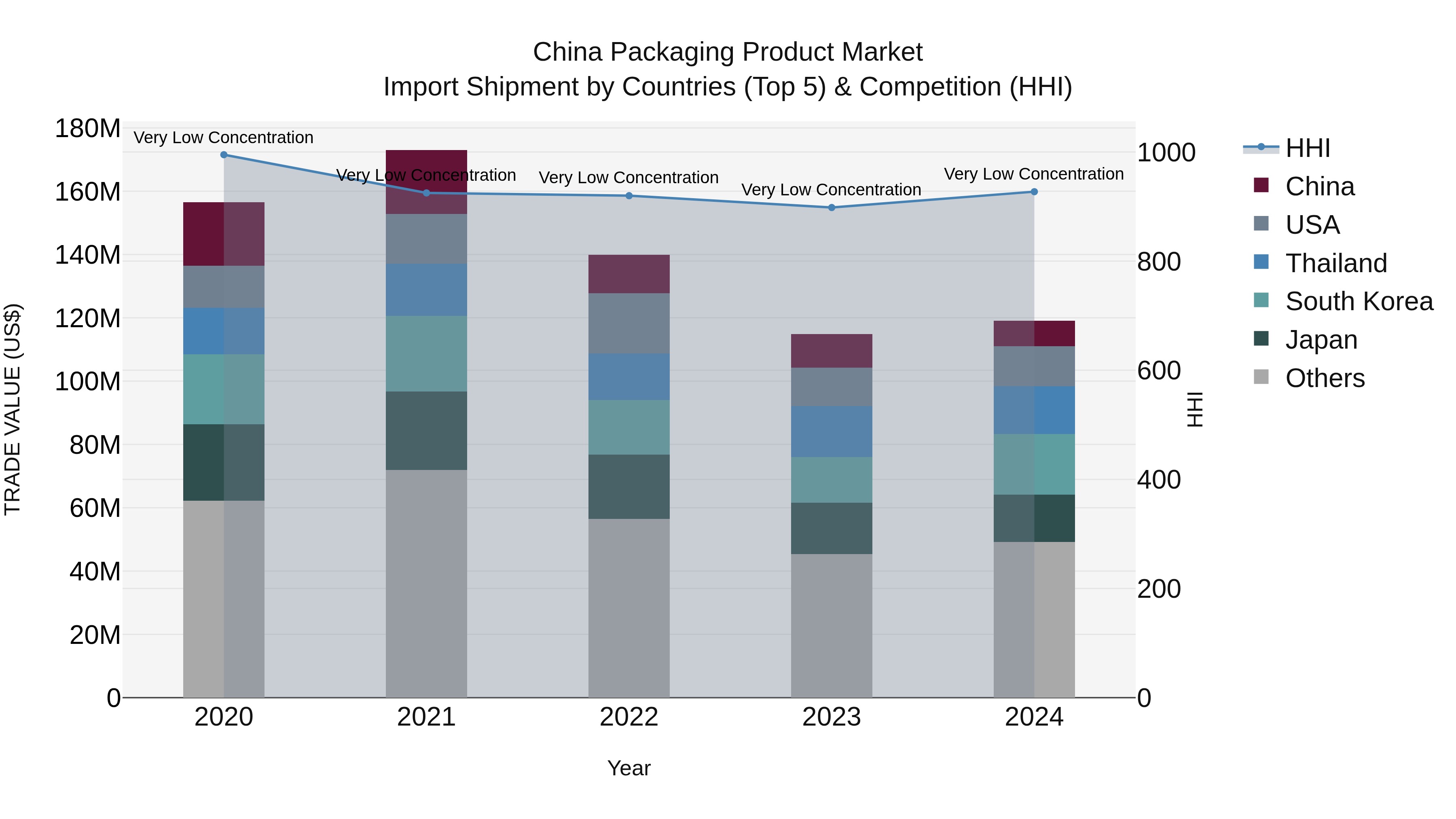 China Packaging Product Market Top 5 Importing Countries and Market Competition (HHI) Analysis
