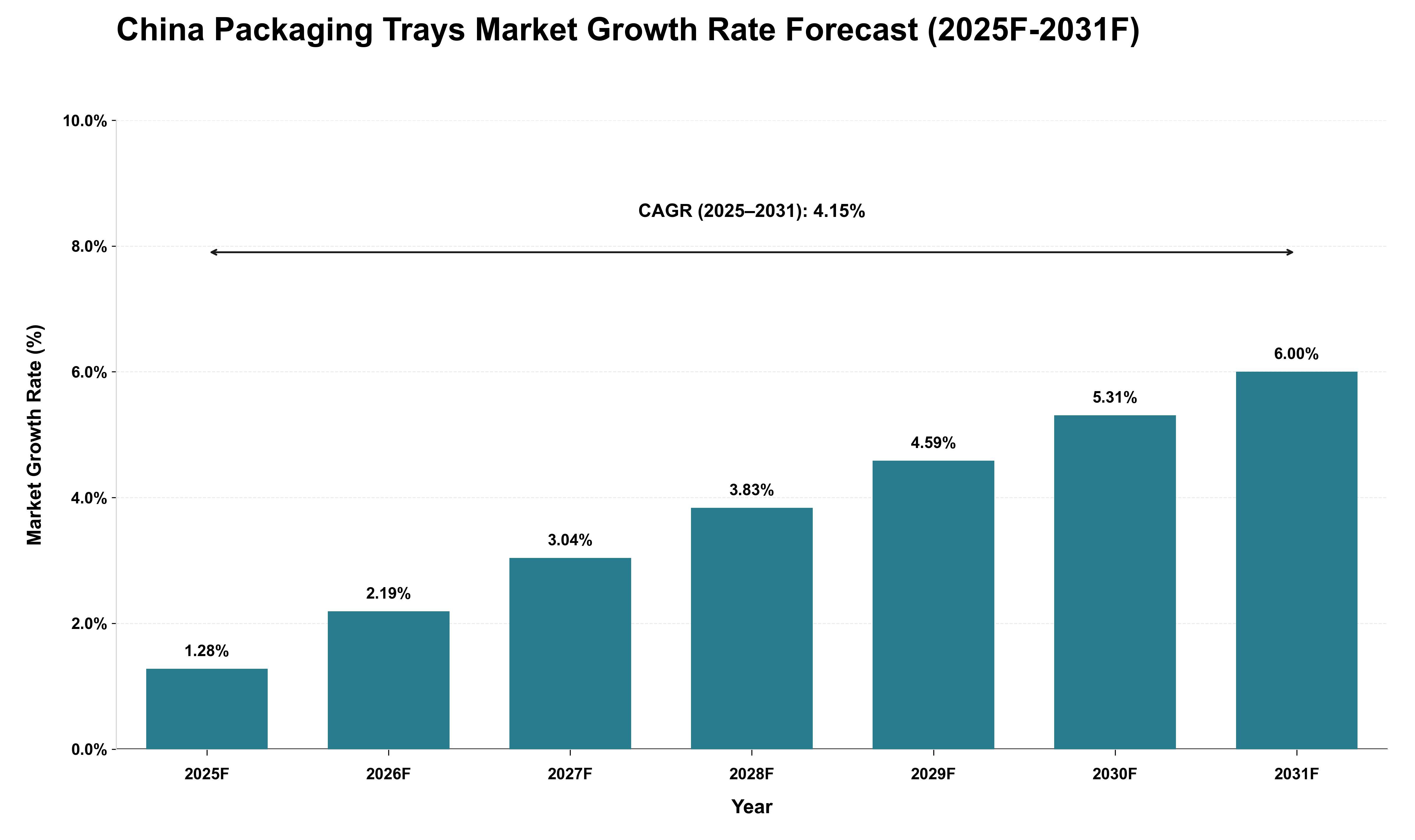 China Packaging Trays Market Growth Rate Analysis (2025 - 2031)