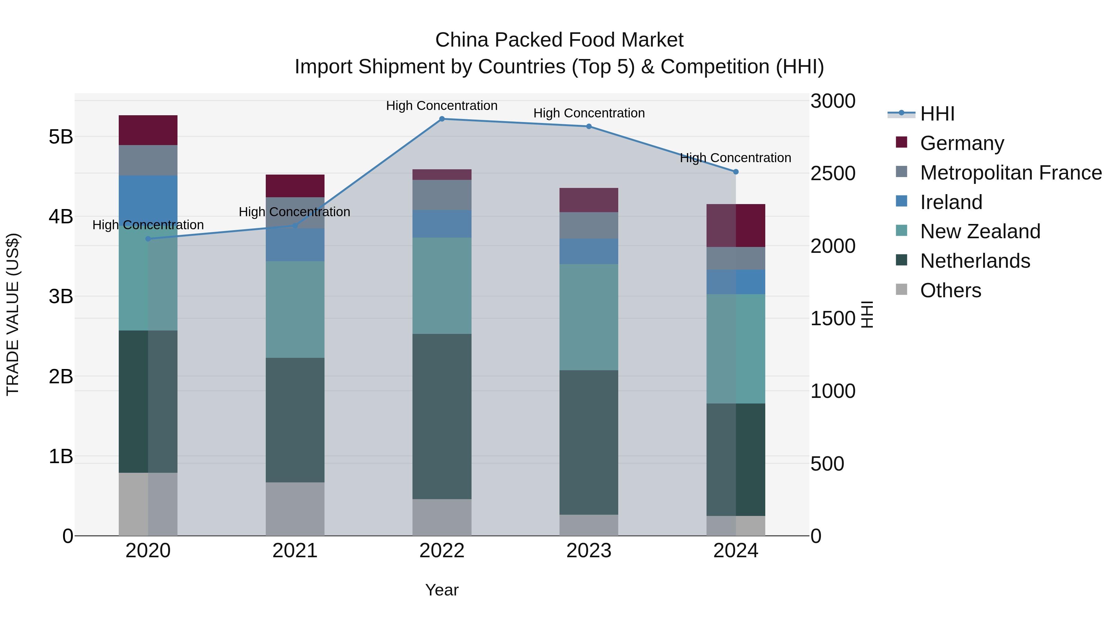China Packed Food Market Top 5 Importing Countries and Market Competition (HHI) Analysis