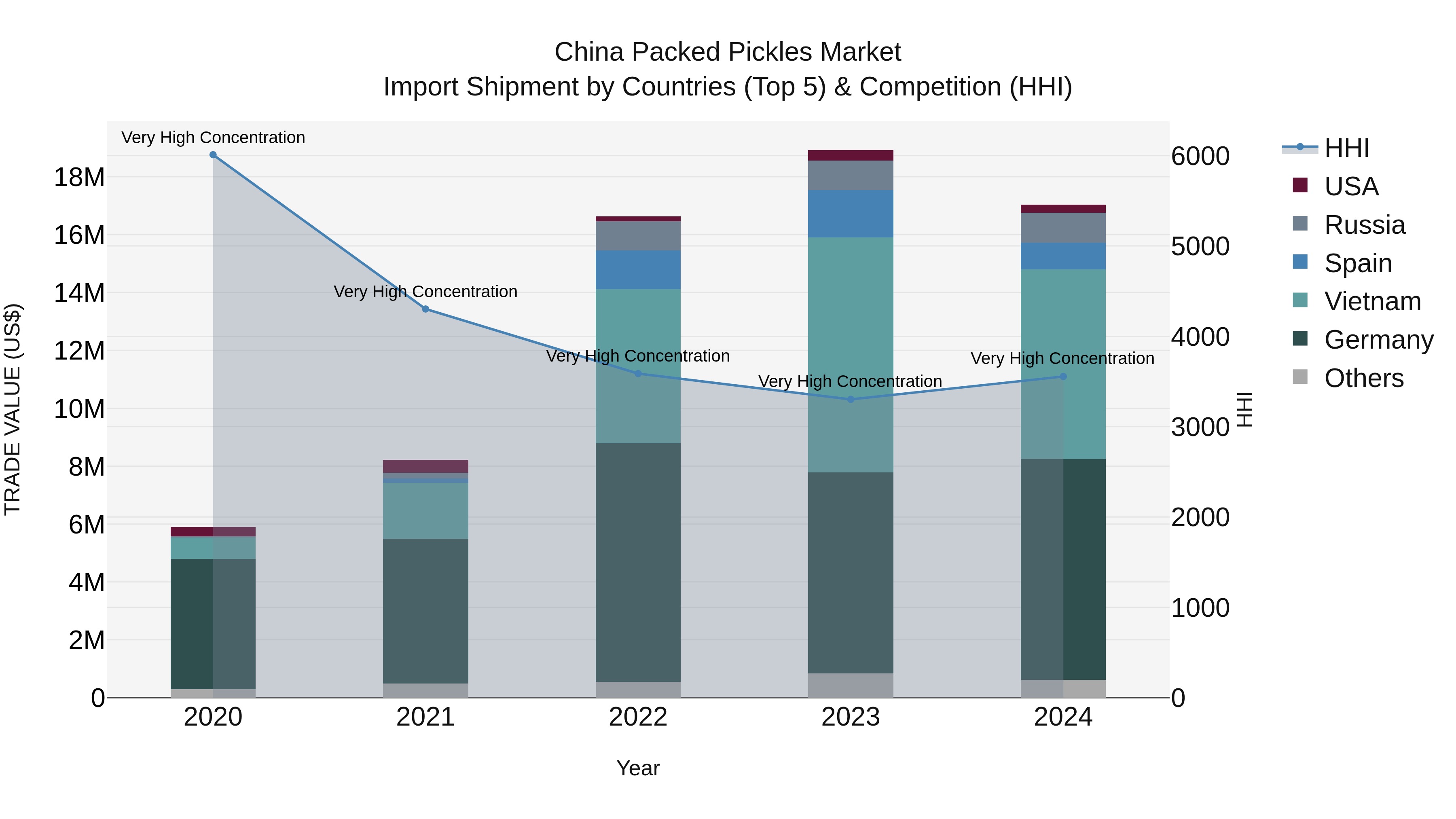China Packed Pickles Market Top 5 Importing Countries and Market Competition (HHI) Analysis