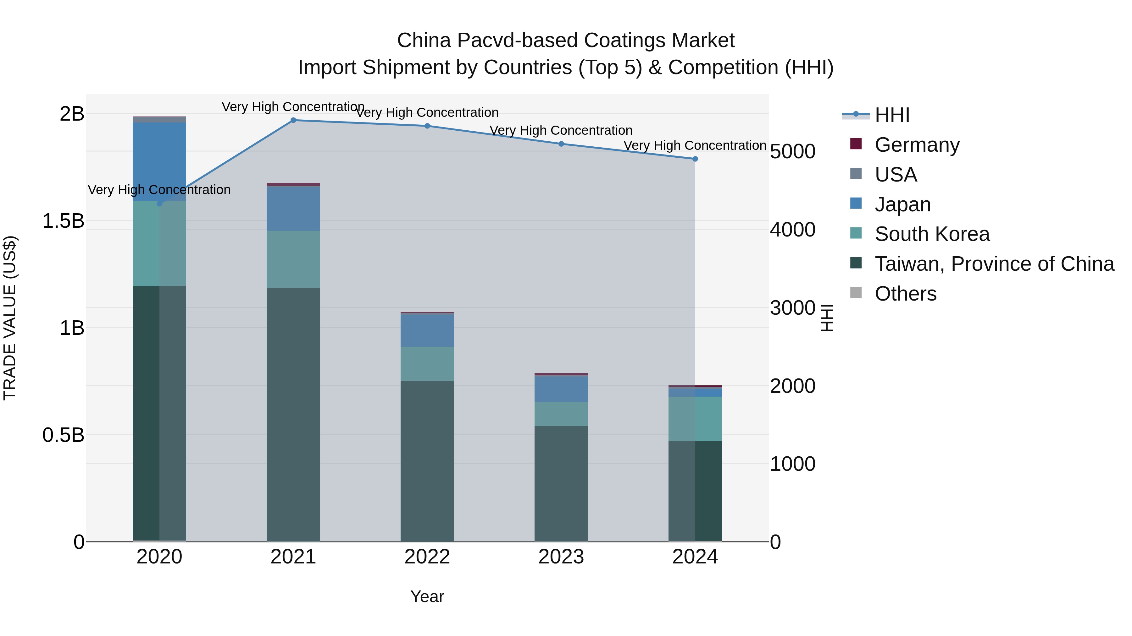 China Pacvd-based Coatings Market Top 5 Importing Countries and Market Competition (HHI) Analysis