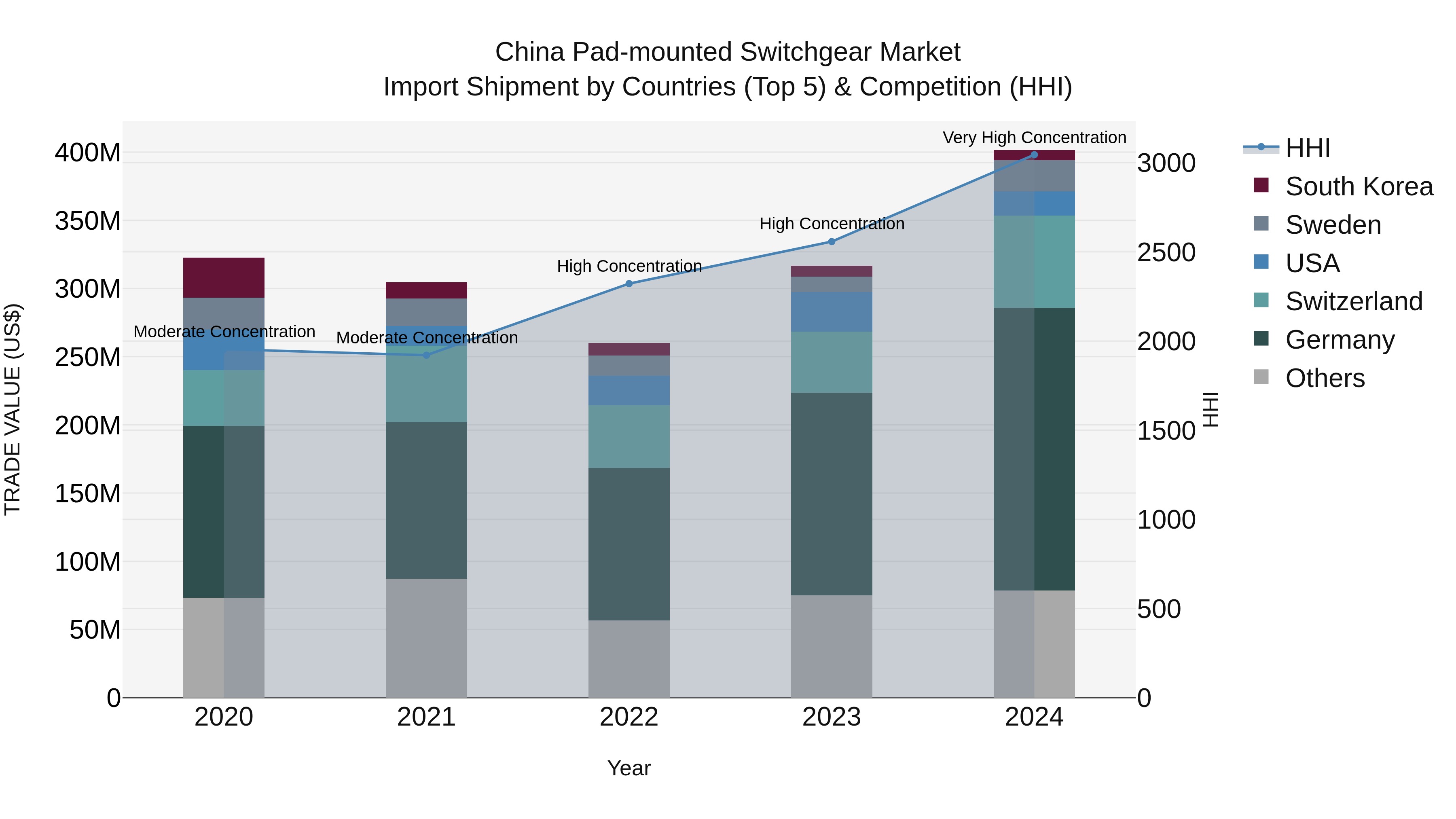 China Pad-mounted Switchgear Market Top 5 Importing Countries and Market Competition (HHI) Analysis