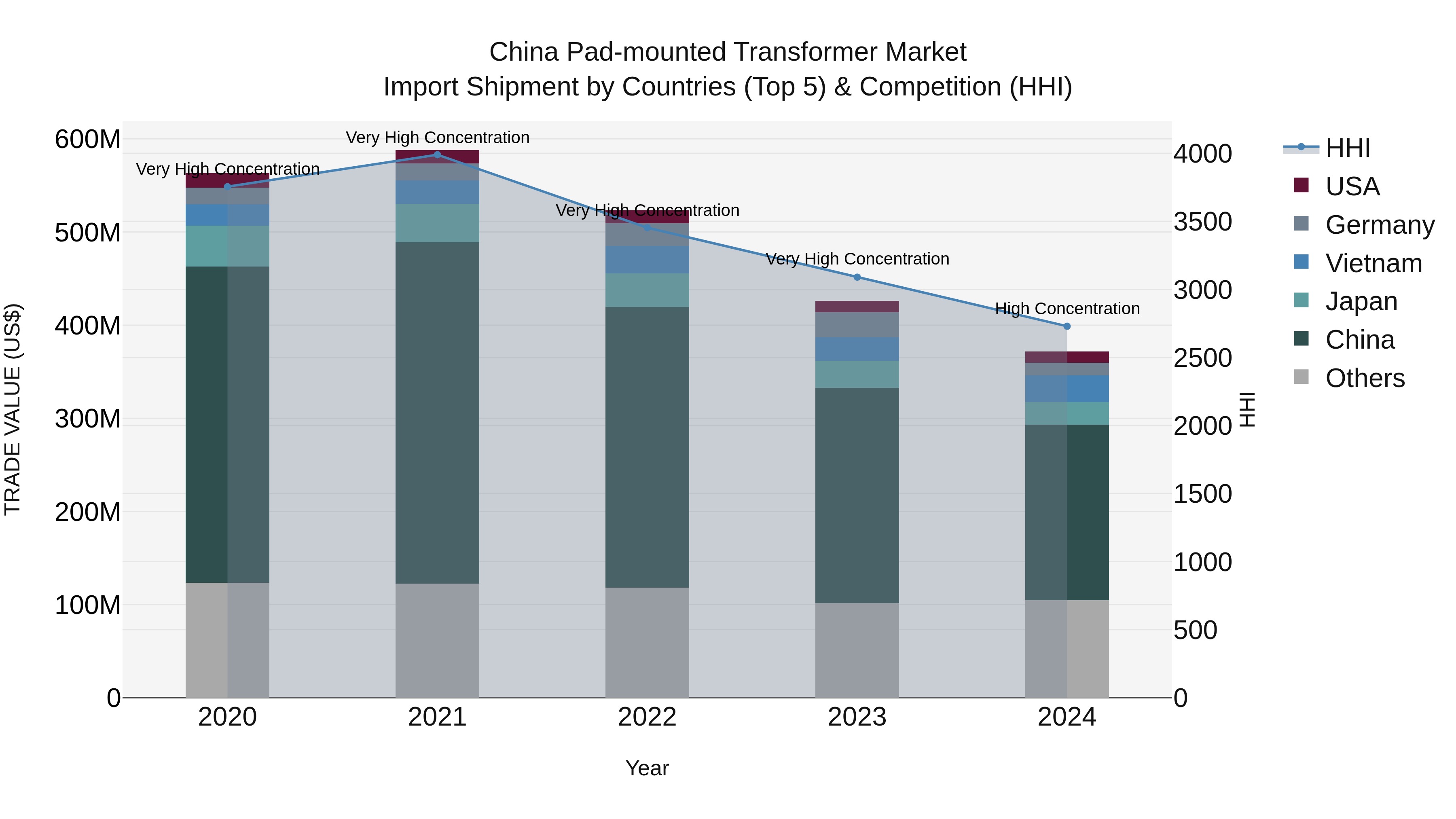 China Pad-mounted Transformer Market Top 5 Importing Countries and Market Competition (HHI) Analysis