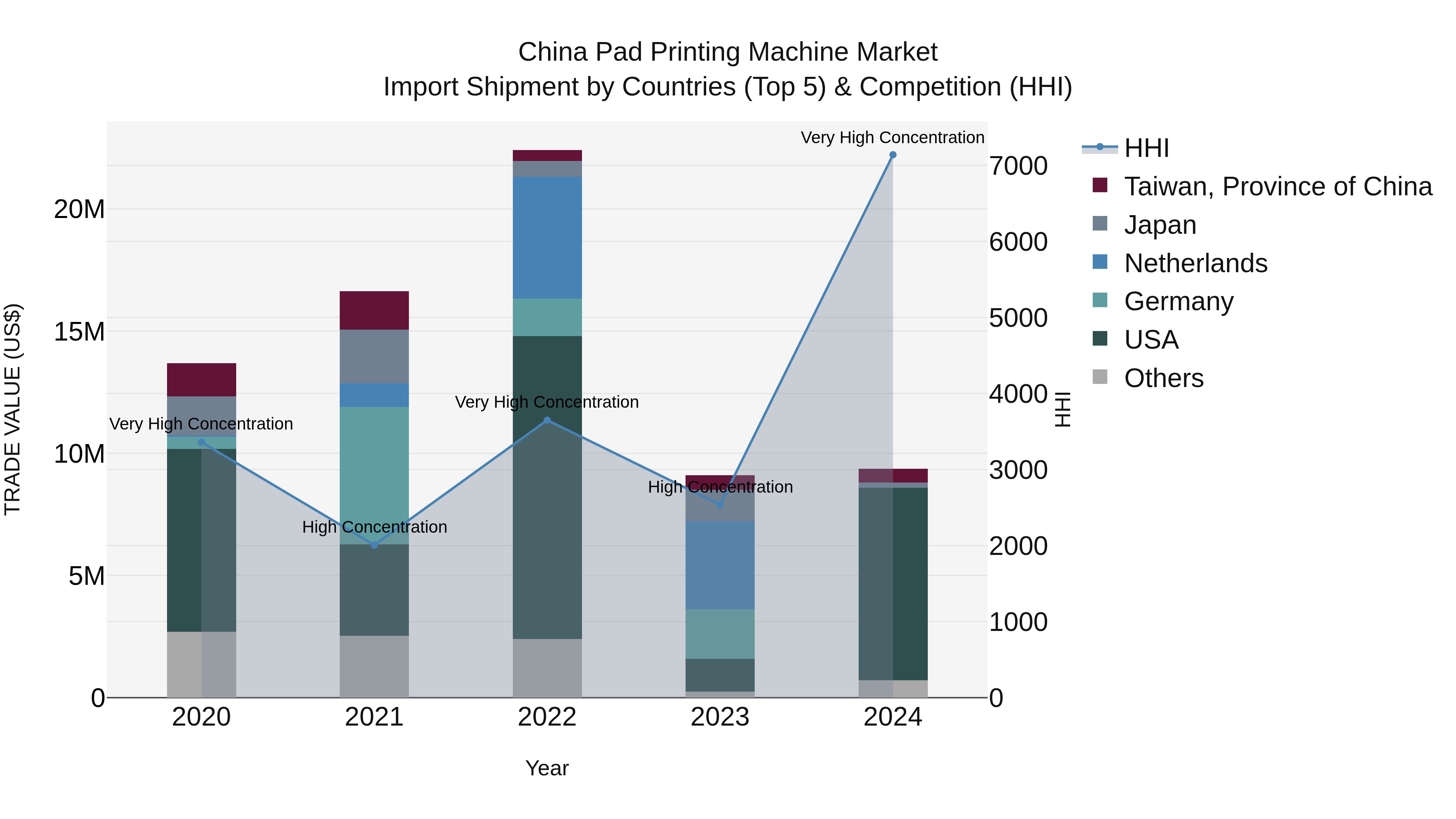 China Pad Printing Machine Market Top 5 Importing Countries and Market Competition (HHI) Analysis