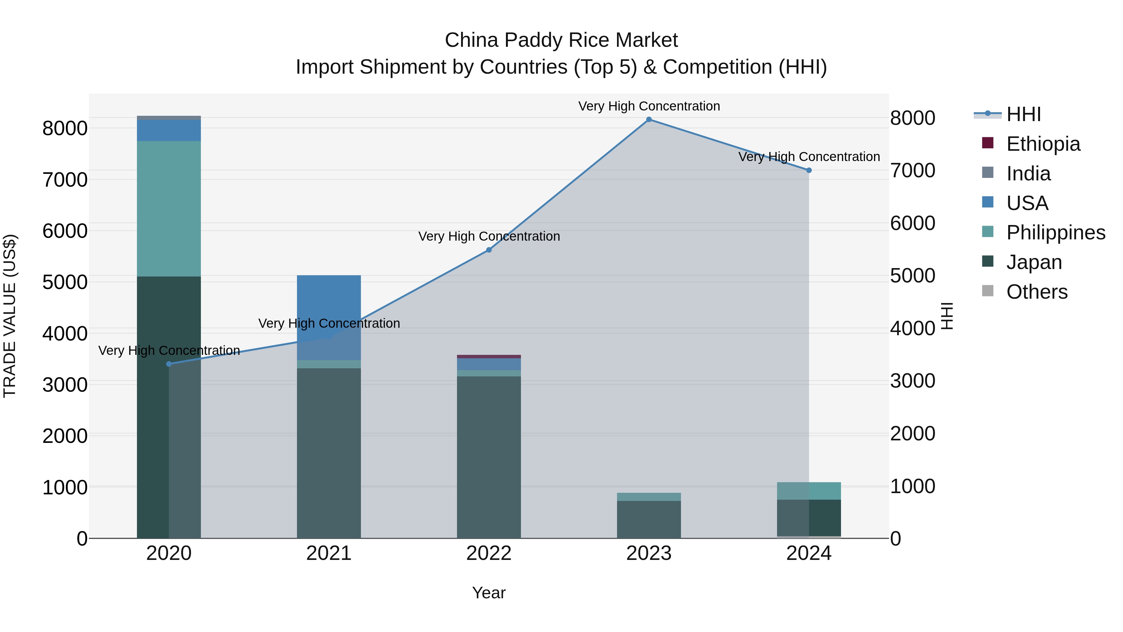 China Paddy Rice Market Top 5 Importing Countries and Market Competition (HHI) Analysis