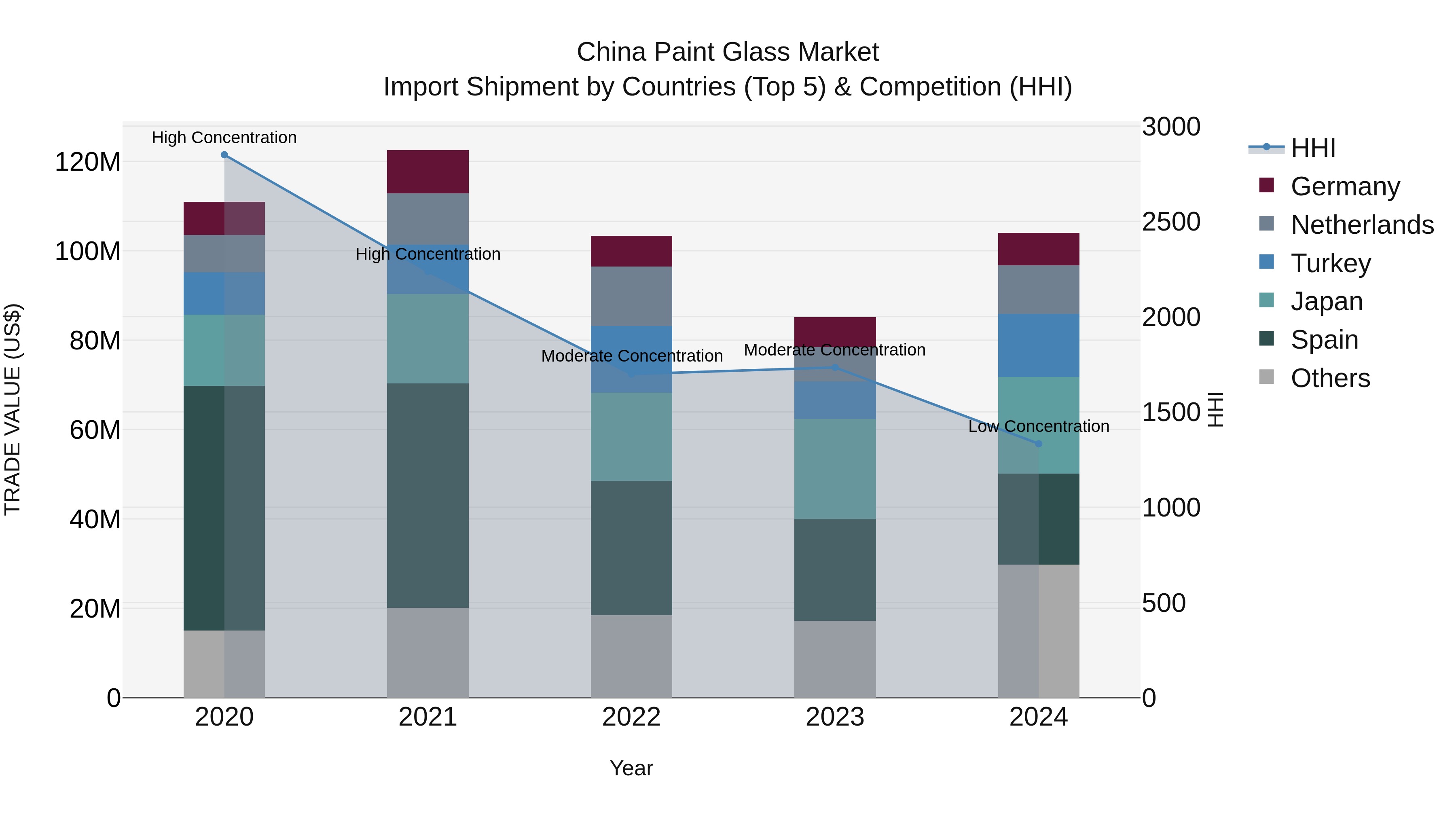 China Paint Glass Market Top 5 Importing Countries and Market Competition (HHI) Analysis