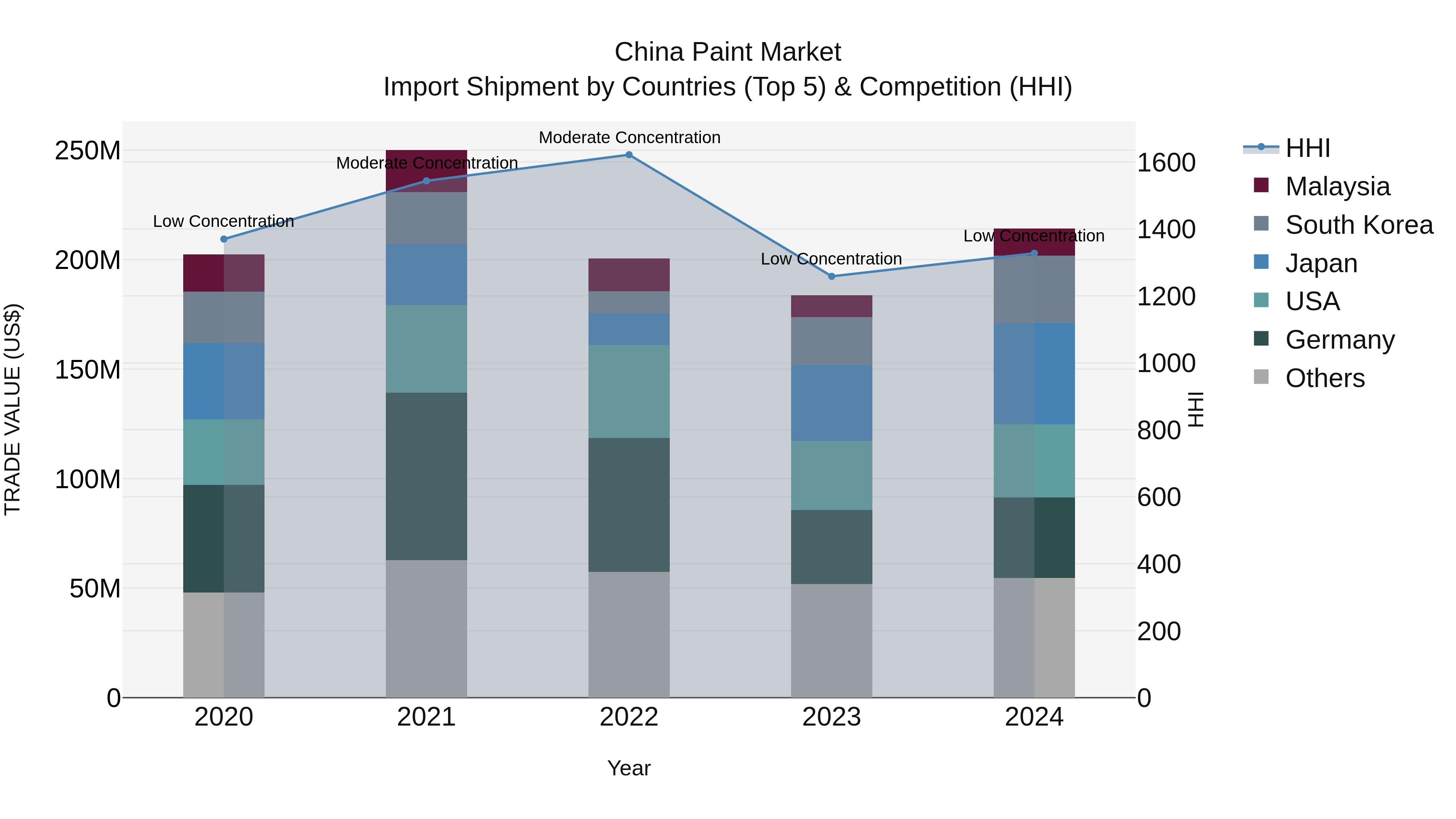 China Paint Market Top 5 Importing Countries and Market Competition (HHI) Analysis
