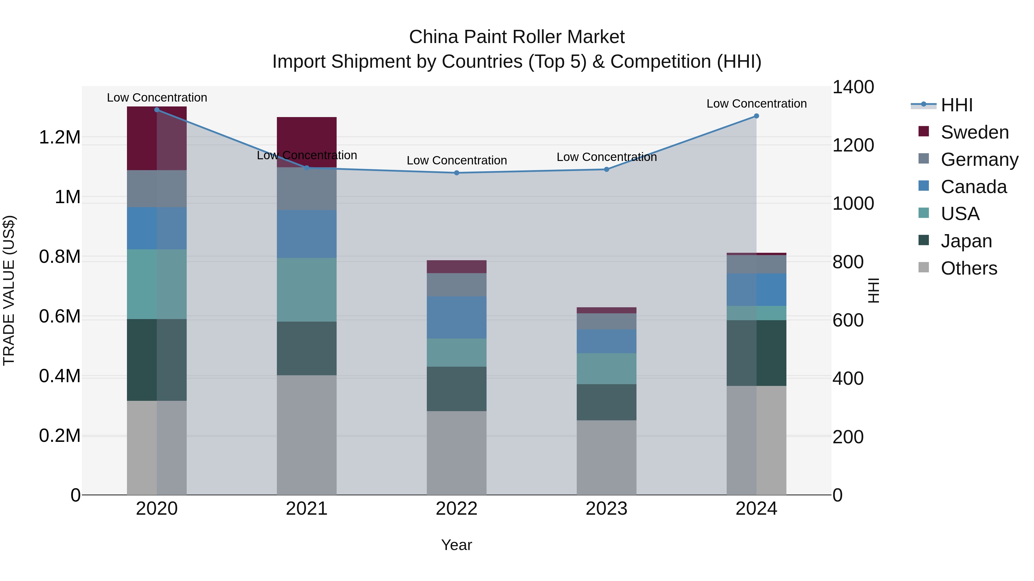 China Paint Roller Market Top 5 Importing Countries and Market Competition (HHI) Analysis