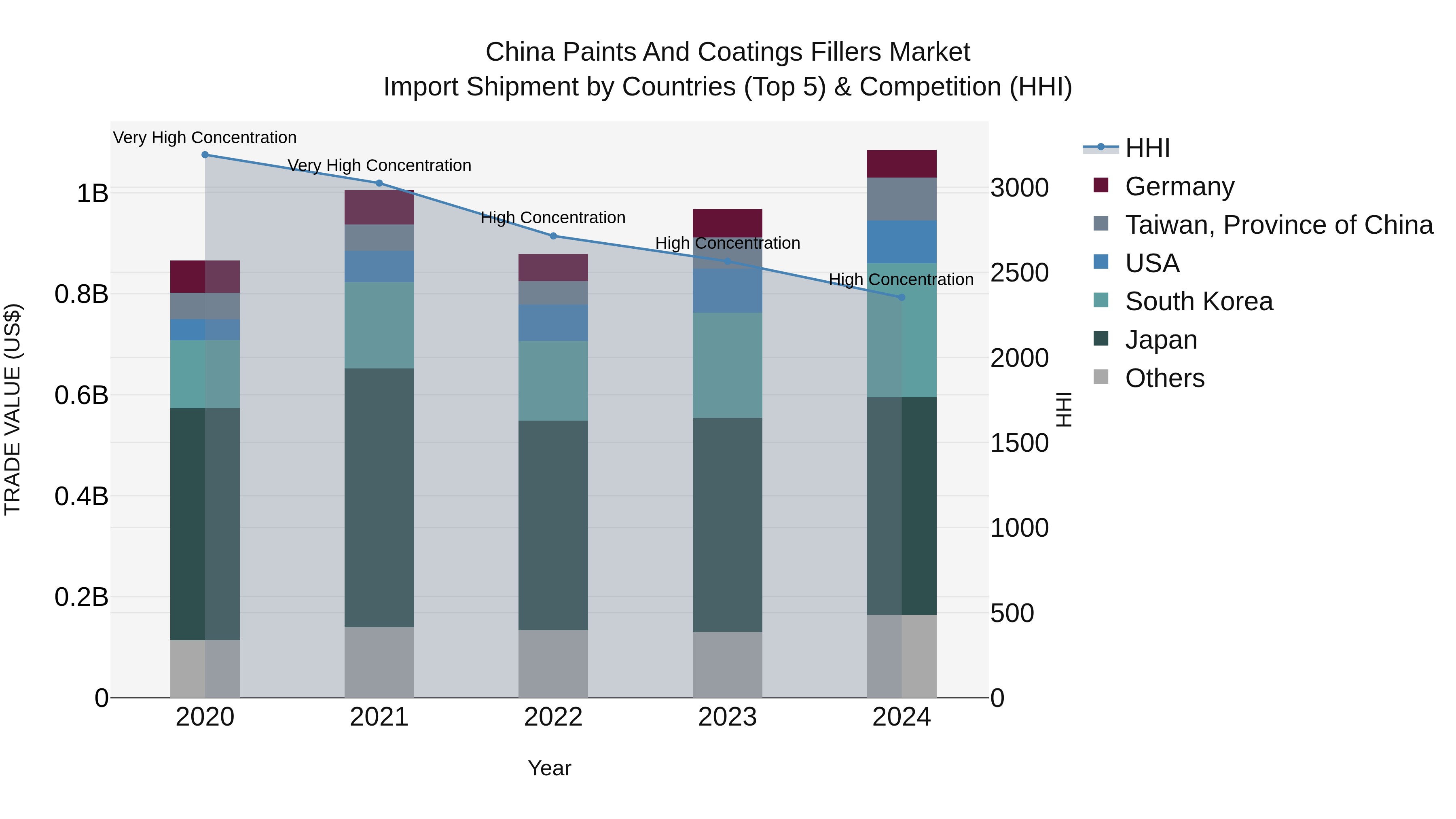 China Paints and Coatings Fillers Market Top 5 Importing Countries and Market Competition (HHI) Analysis