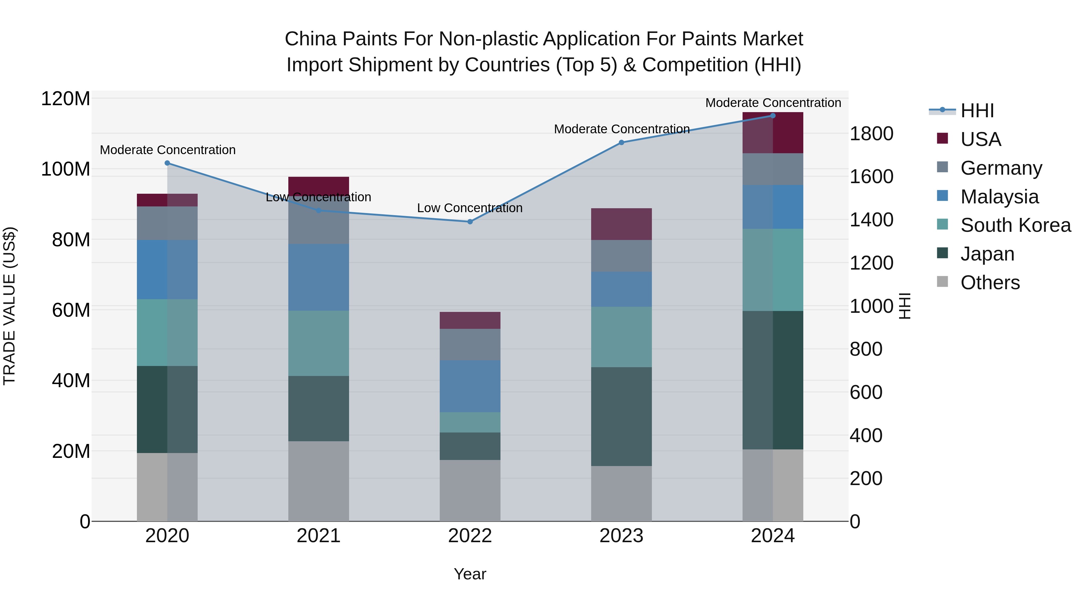 China Paints for Non-plastic Application for Paints Market Top 5 Importing Countries and Market Competition (HHI) Analysis