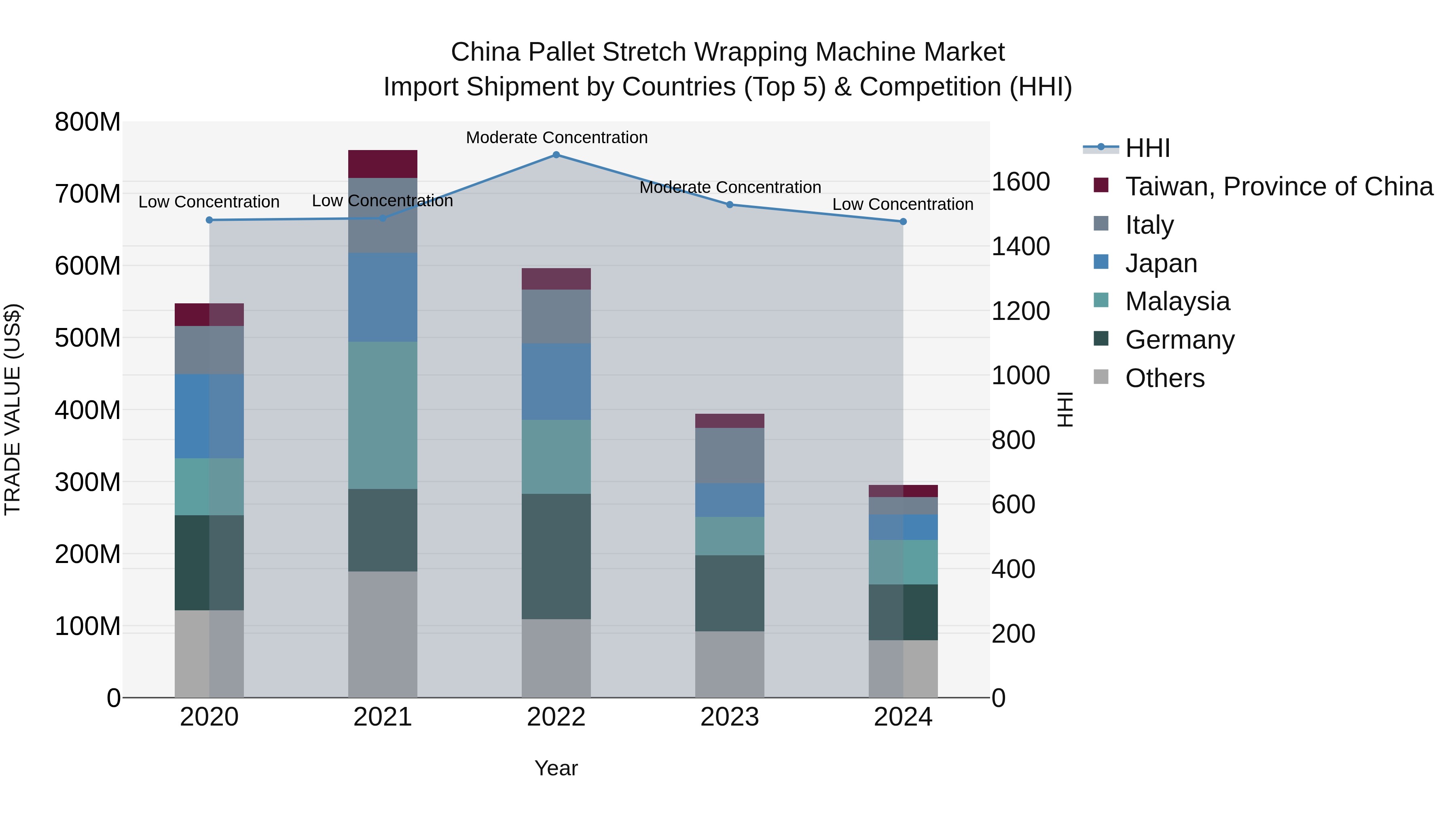 China Pallet Stretch Wrapping Machine Market Top 5 Importing Countries and Market Competition (HHI) Analysis