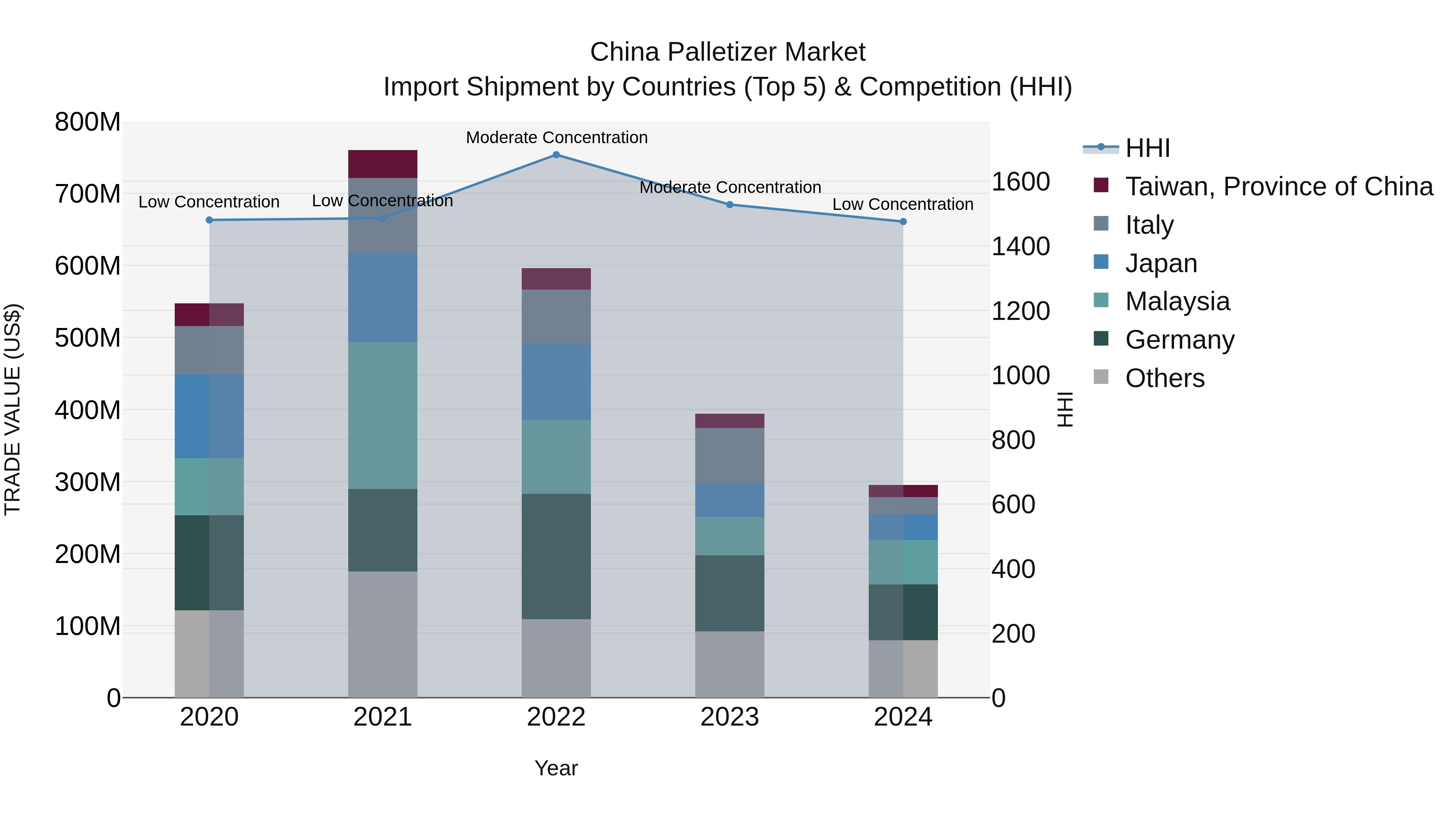 China Palletizer Market Top 5 Importing Countries and Market Competition (HHI) Analysis