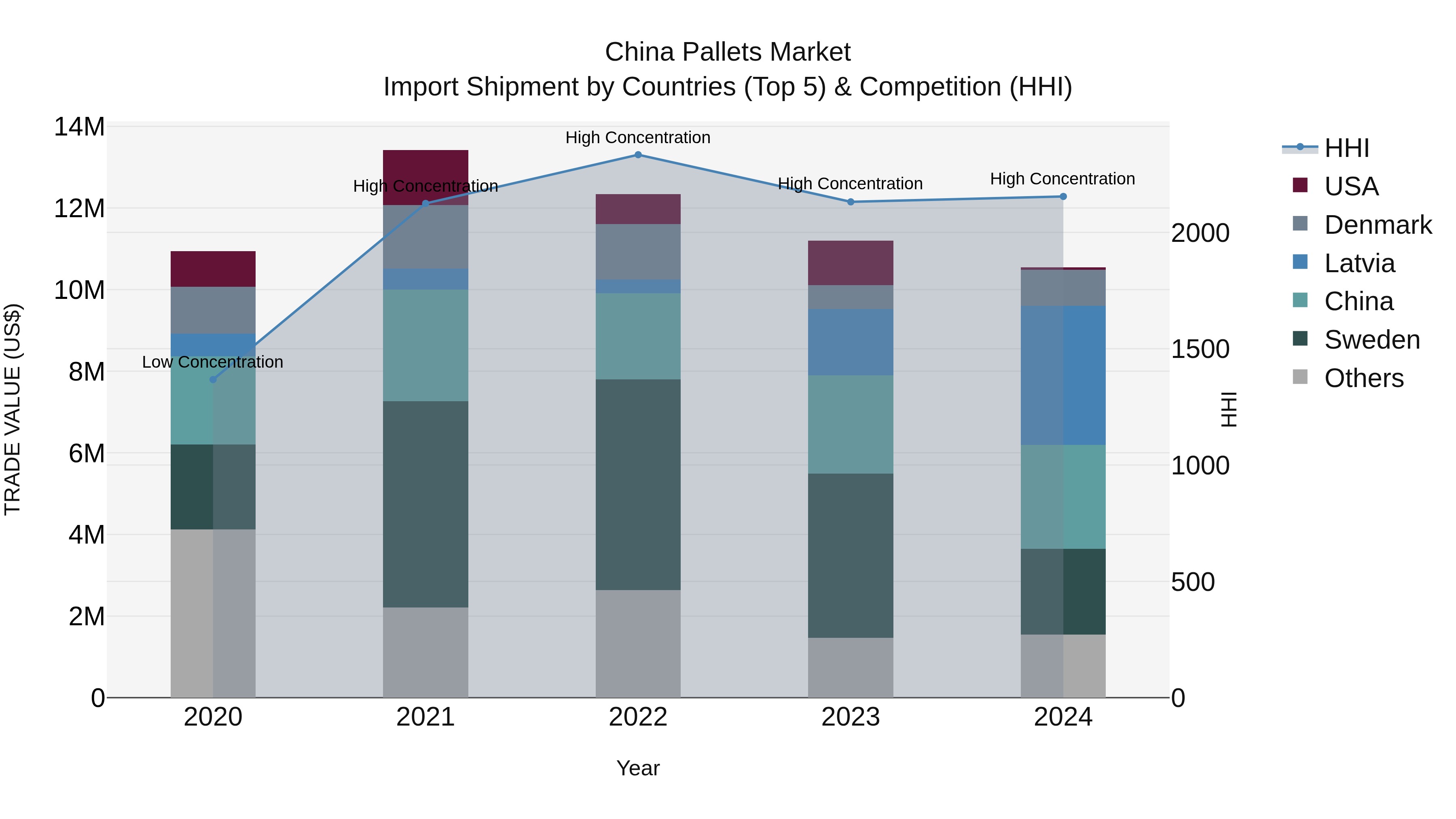 China Pallets Market Top 5 Importing Countries and Market Competition (HHI) Analysis