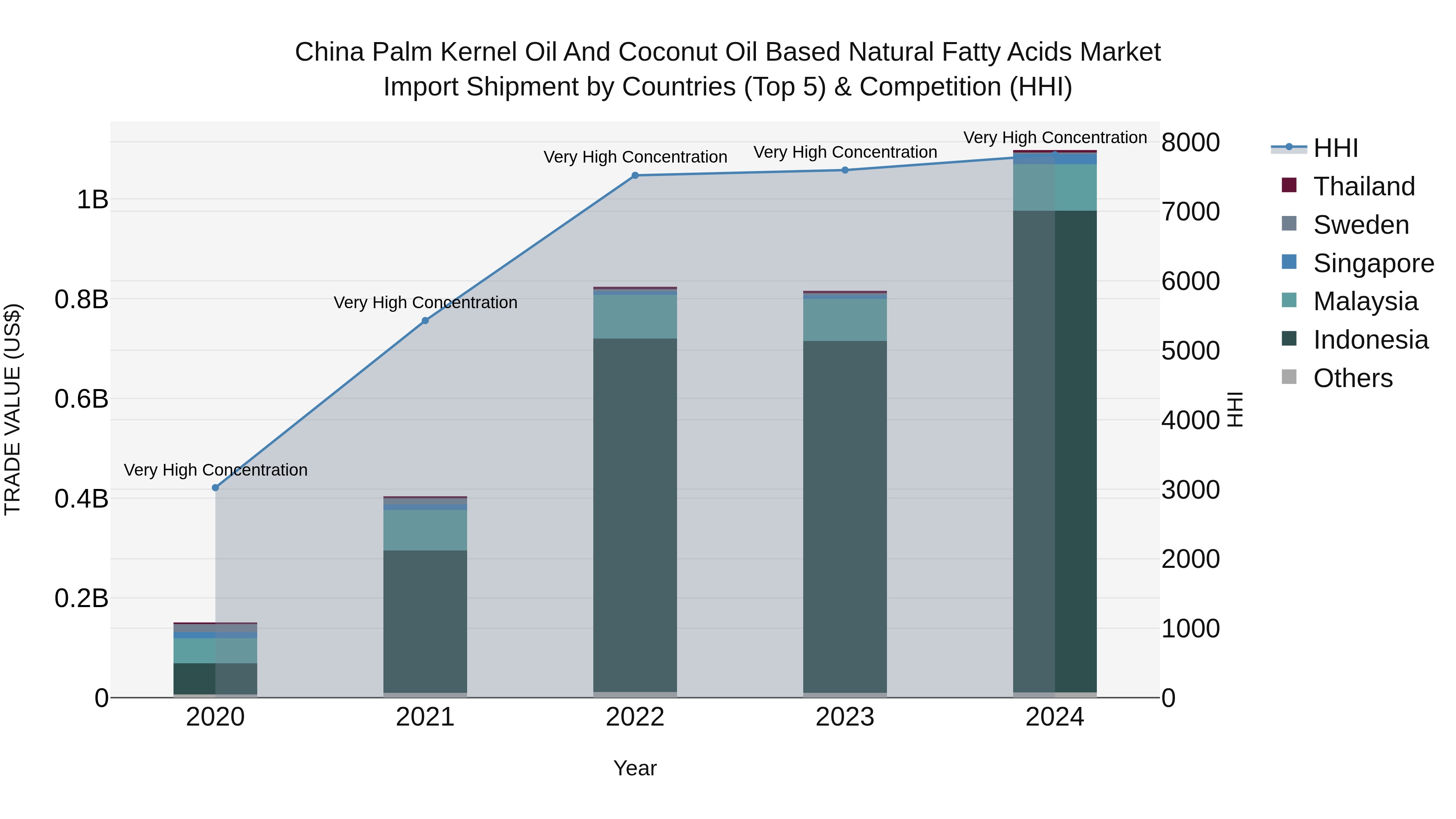 China Palm Kernel Oil and Coconut Oil Based Natural Fatty Acids Market Top 5 Importing Countries and Market Competition (HHI) Analysis