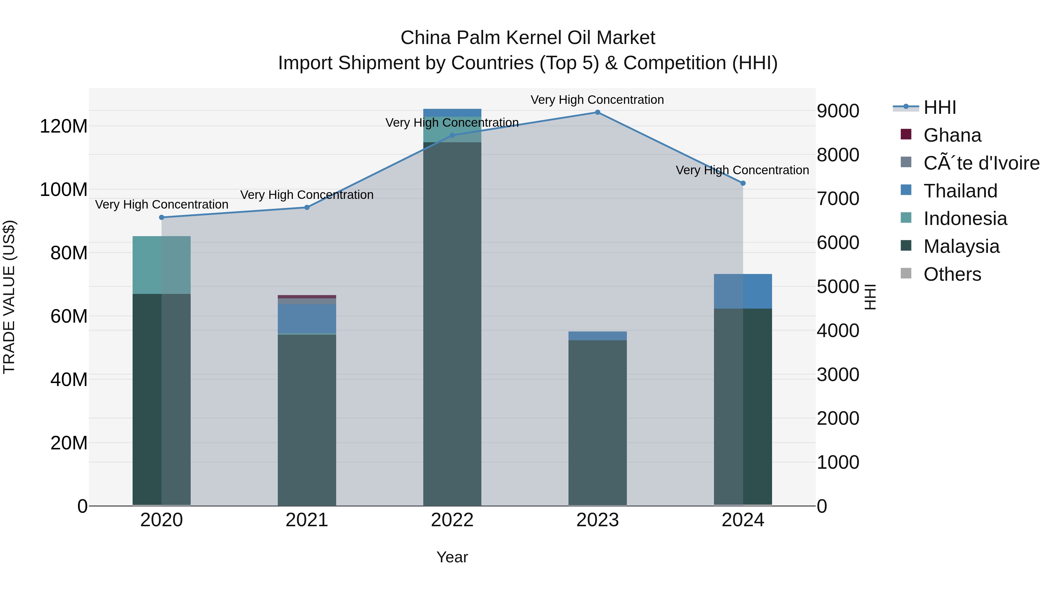China Palm Kernel Oil Market Top 5 Importing Countries and Market Competition (HHI) Analysis