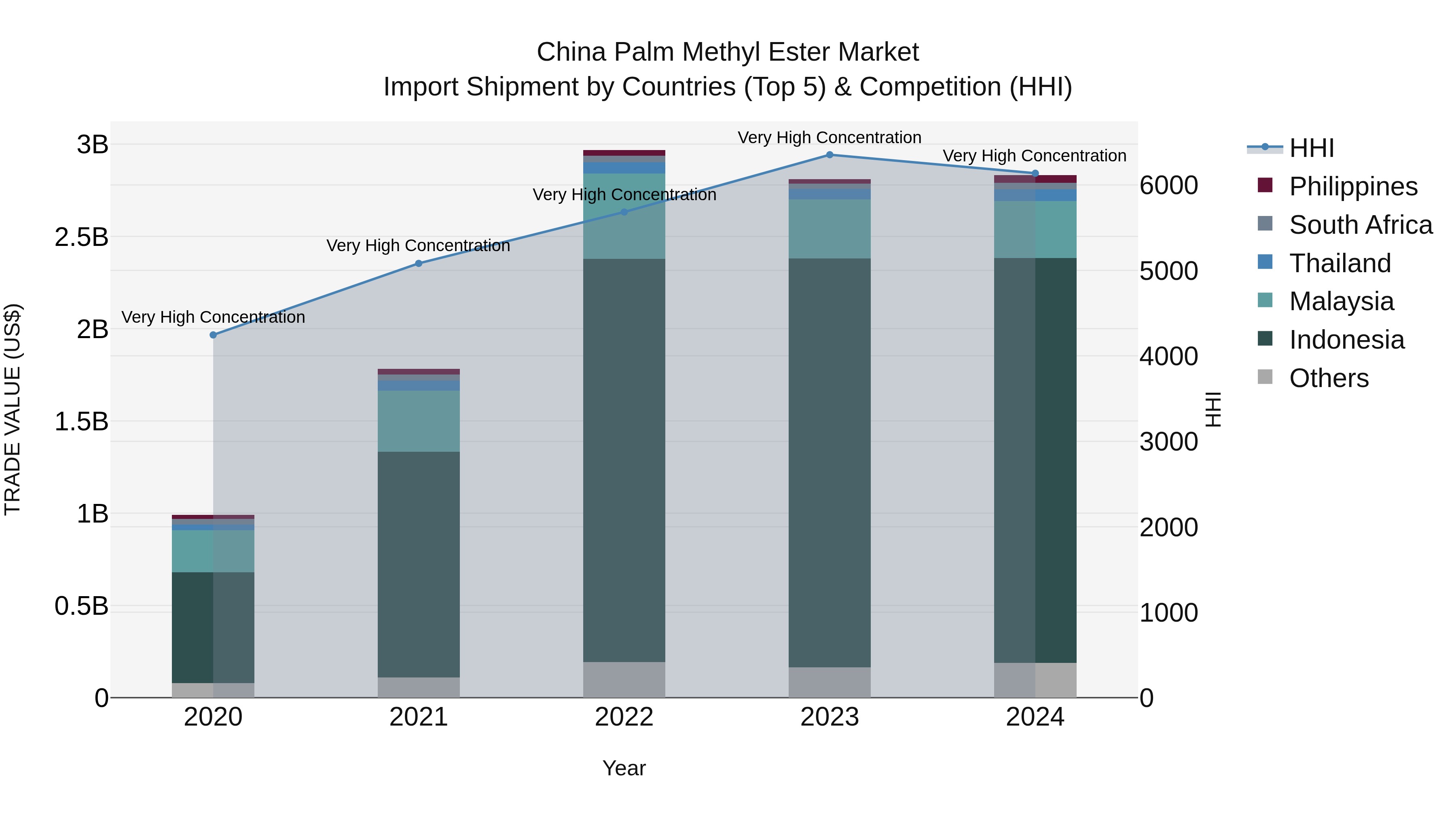 China Palm Methyl Ester Market Top 5 Importing Countries and Market Competition (HHI) Analysis
