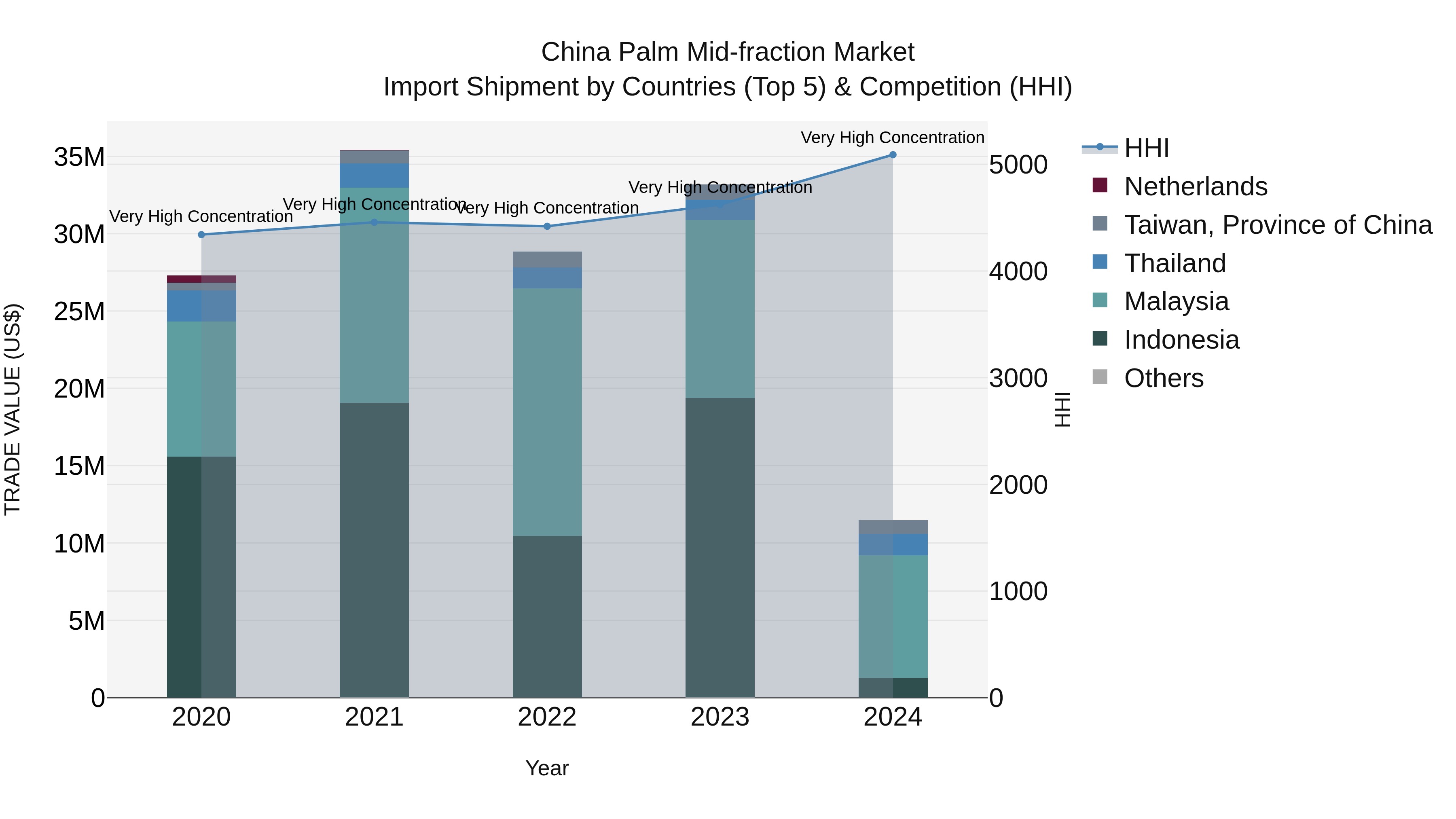 China Palm Mid-fraction Market Top 5 Importing Countries and Market Competition (HHI) Analysis