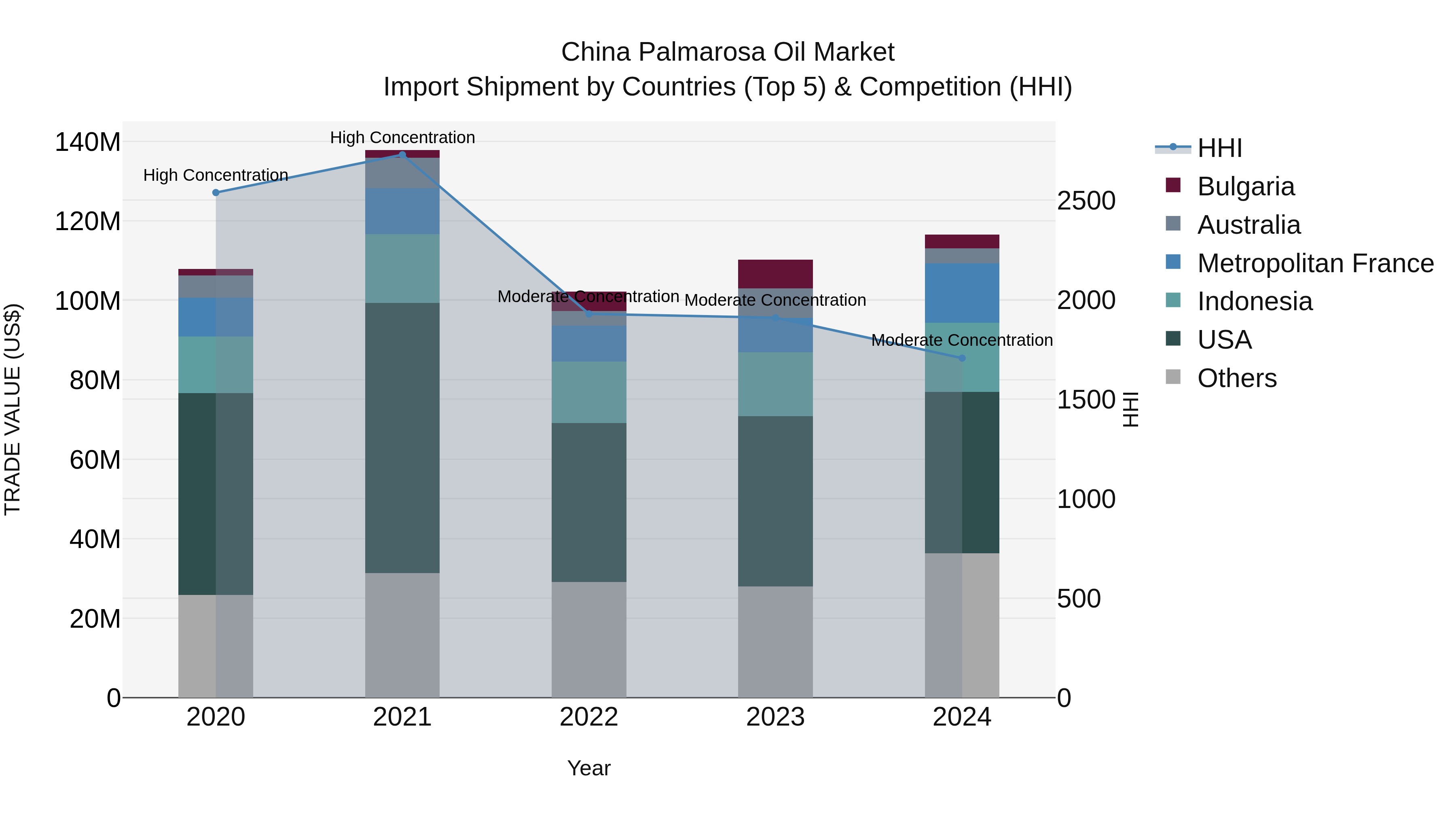 China Palmarosa Oil Market Top 5 Importing Countries and Market Competition (HHI) Analysis