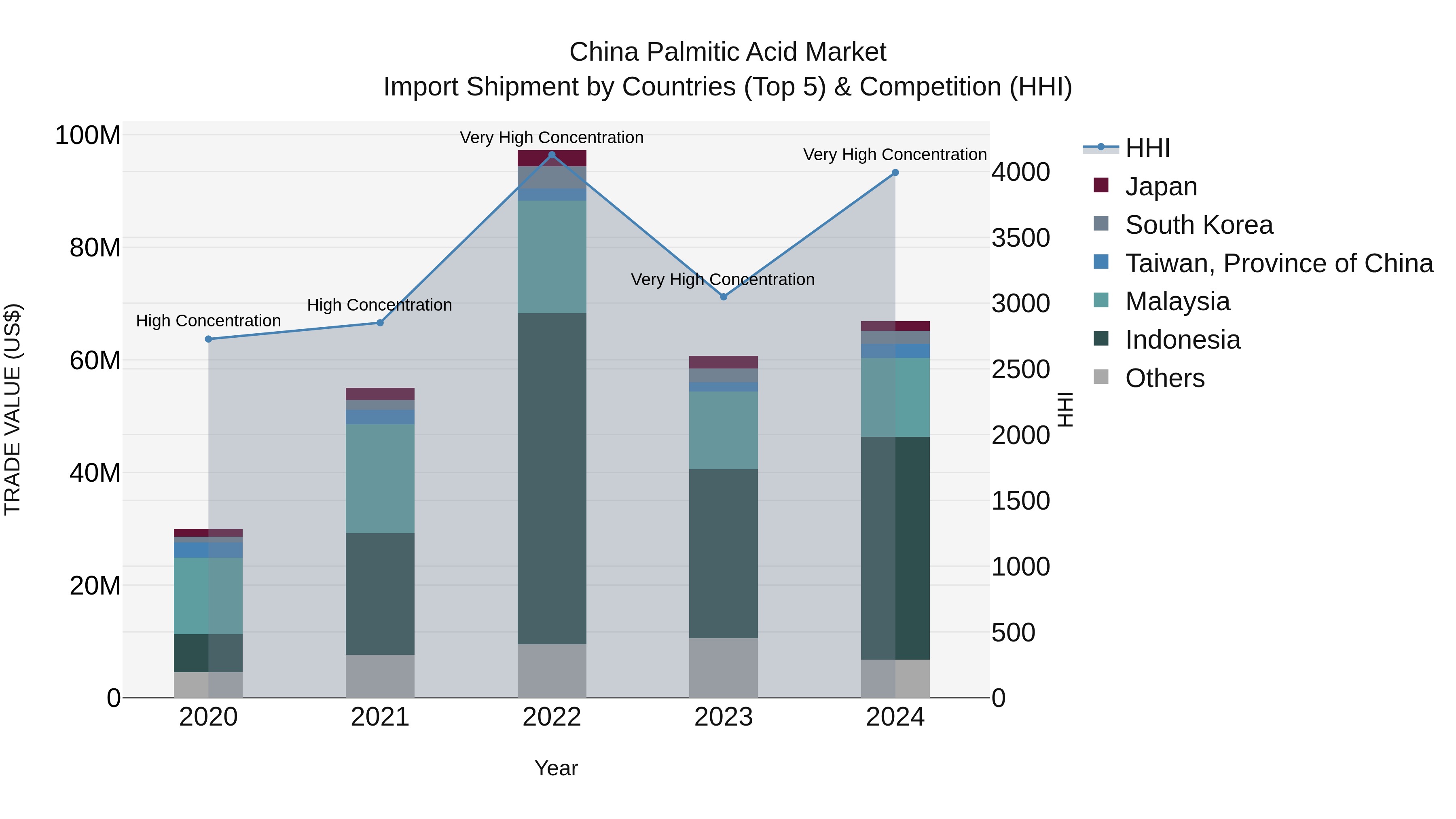 China Palmitic Acid Market Top 5 Importing Countries and Market Competition (HHI) Analysis