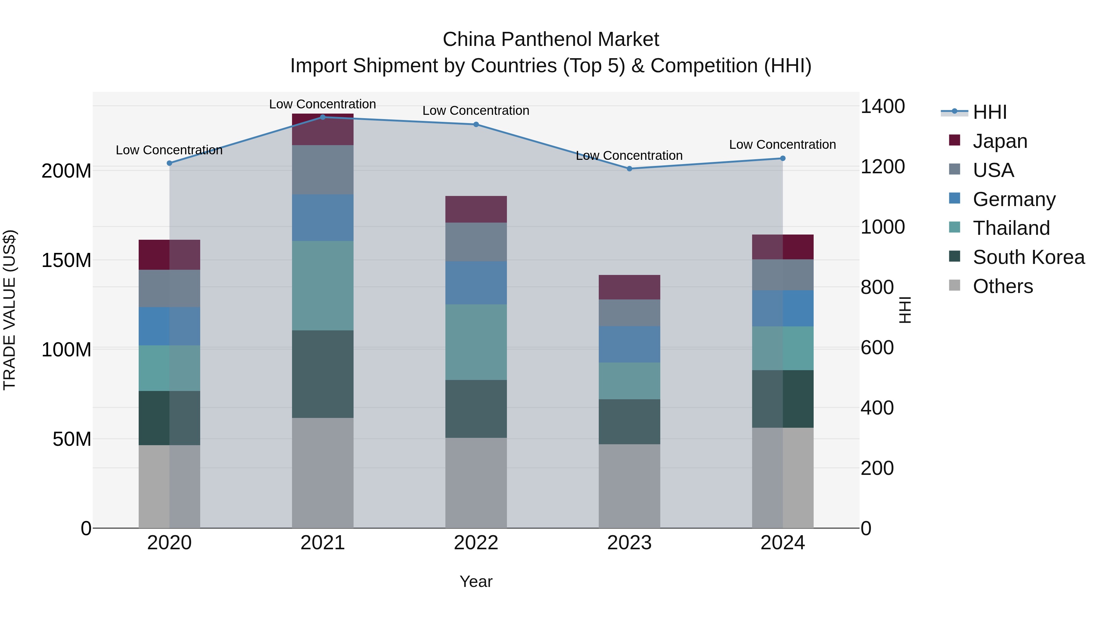 China Panthenol Market Top 5 Importing Countries and Market Competition (HHI) Analysis
