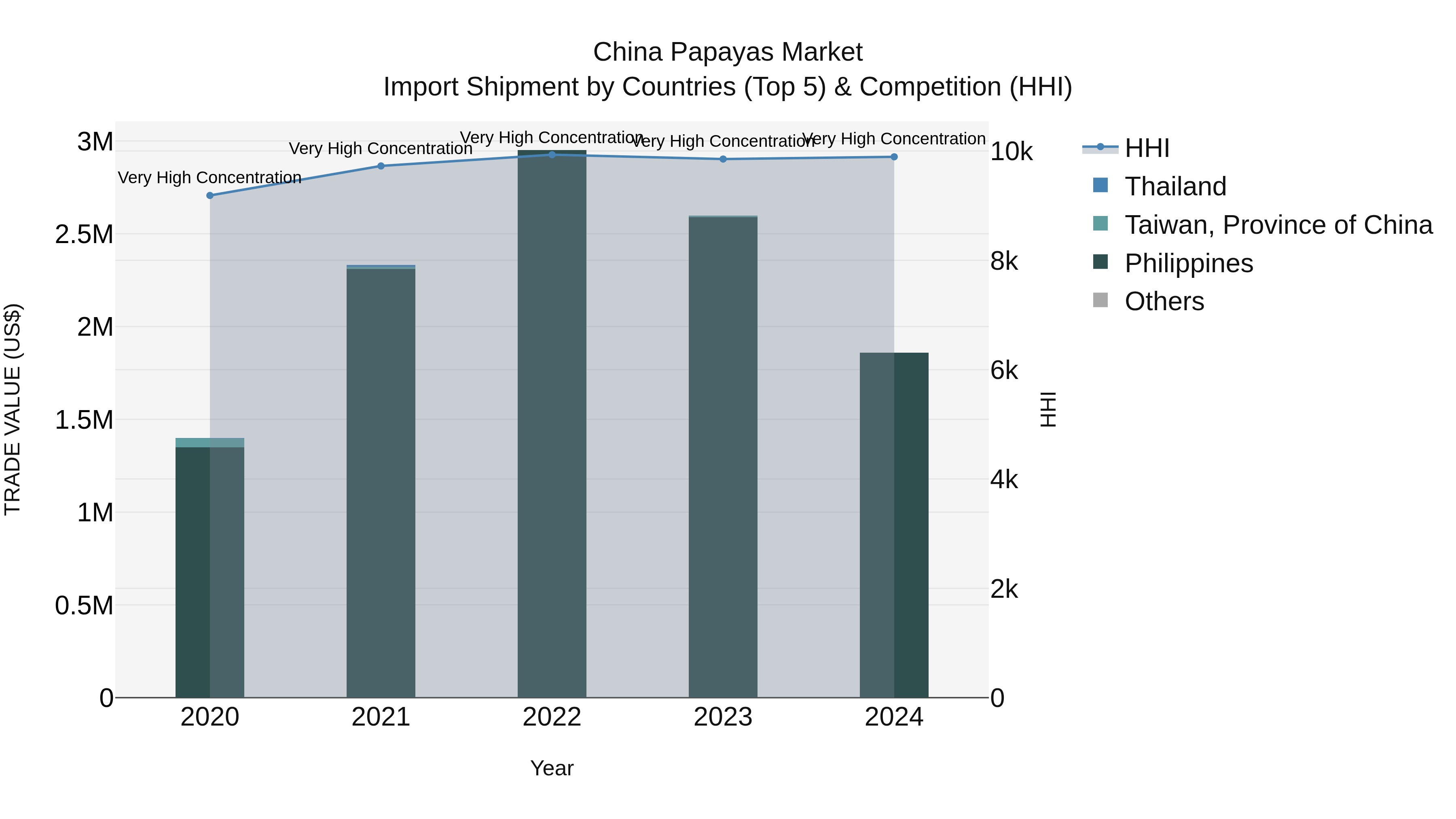 China Papayas Market Top 5 Importing Countries and Market Competition (HHI) Analysis
