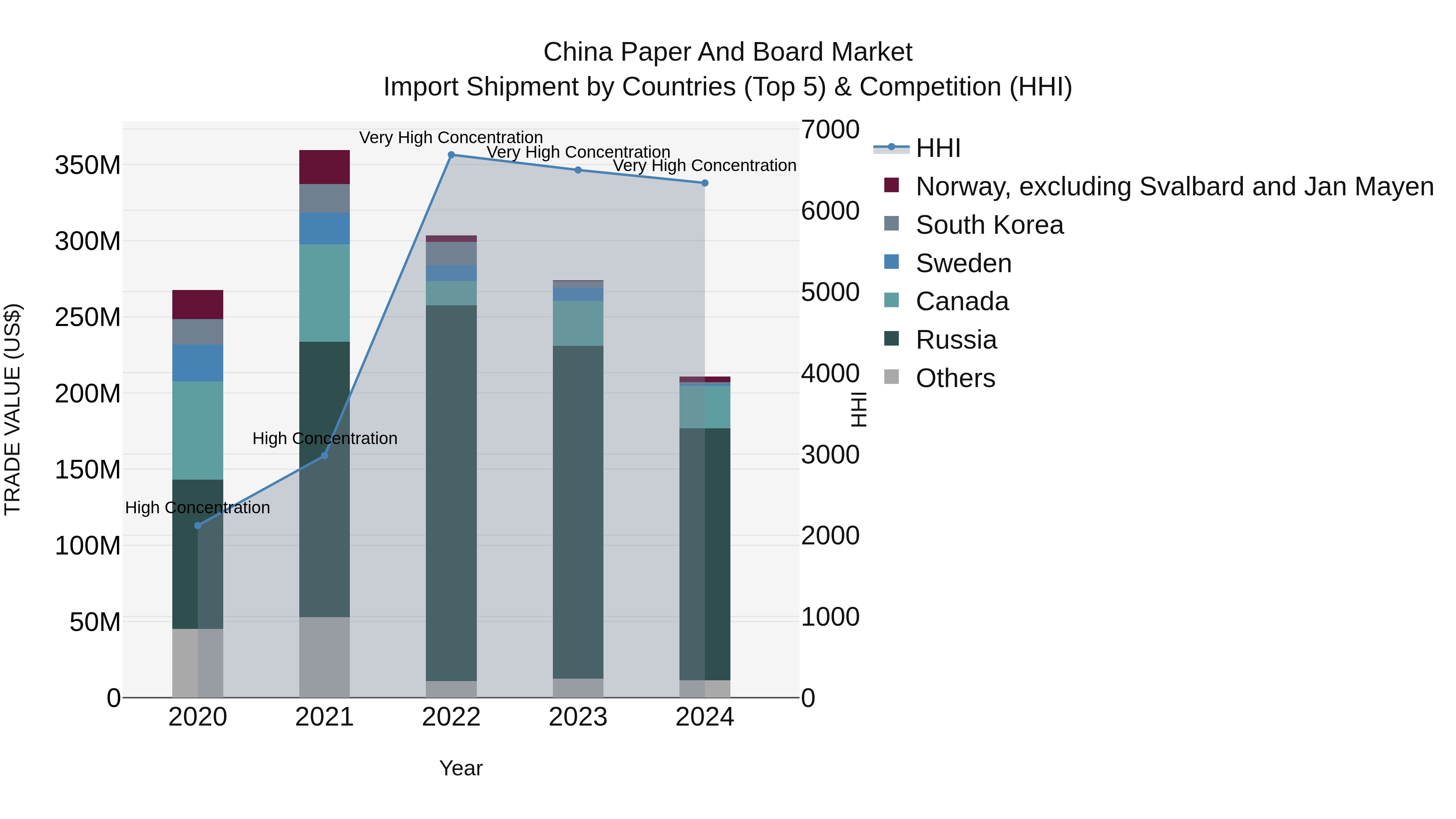 China Paper and Board Market Top 5 Importing Countries and Market Competition (HHI) Analysis