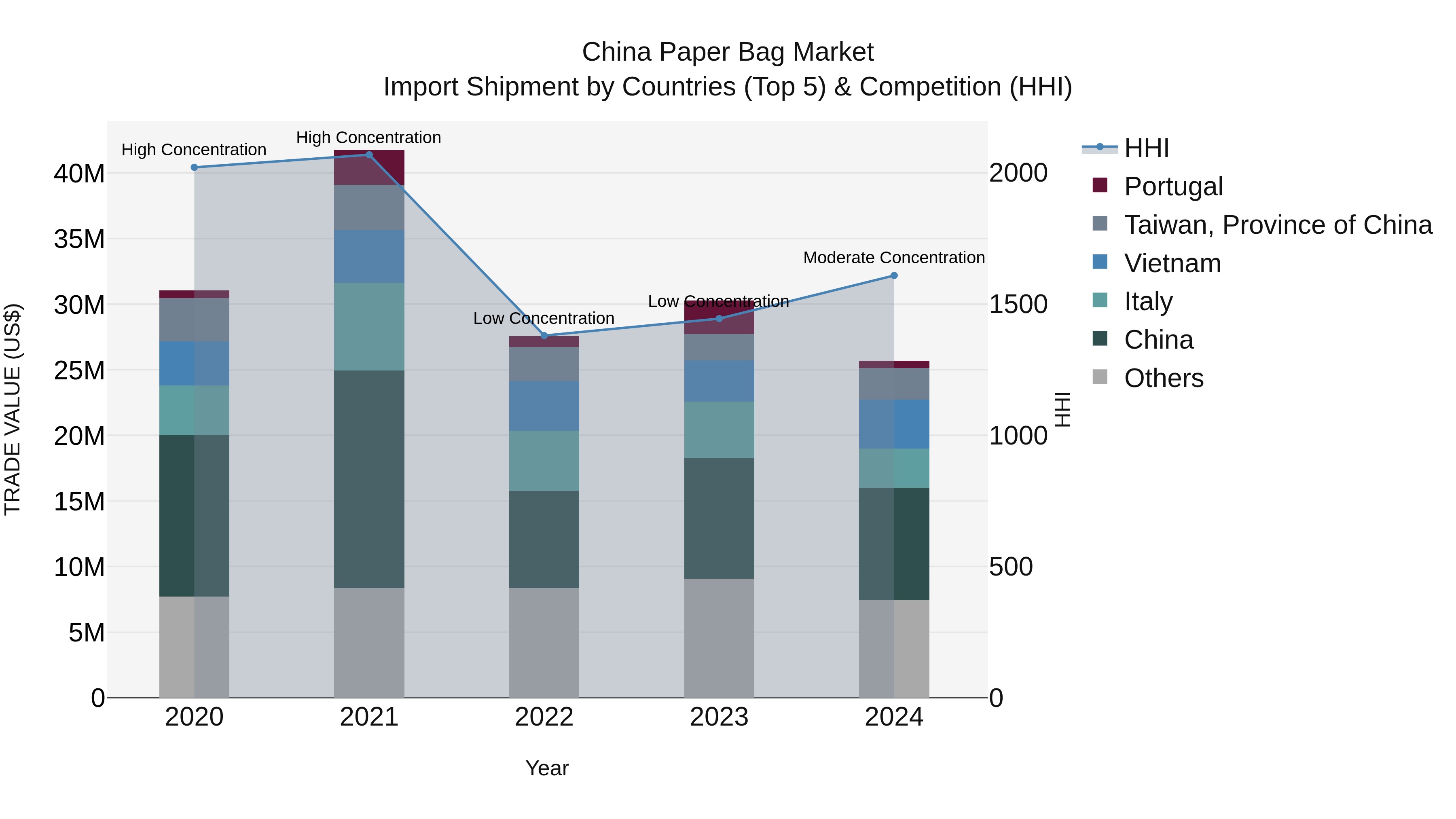 China Paper Bag Market Top 5 Importing Countries and Market Competition (HHI) Analysis