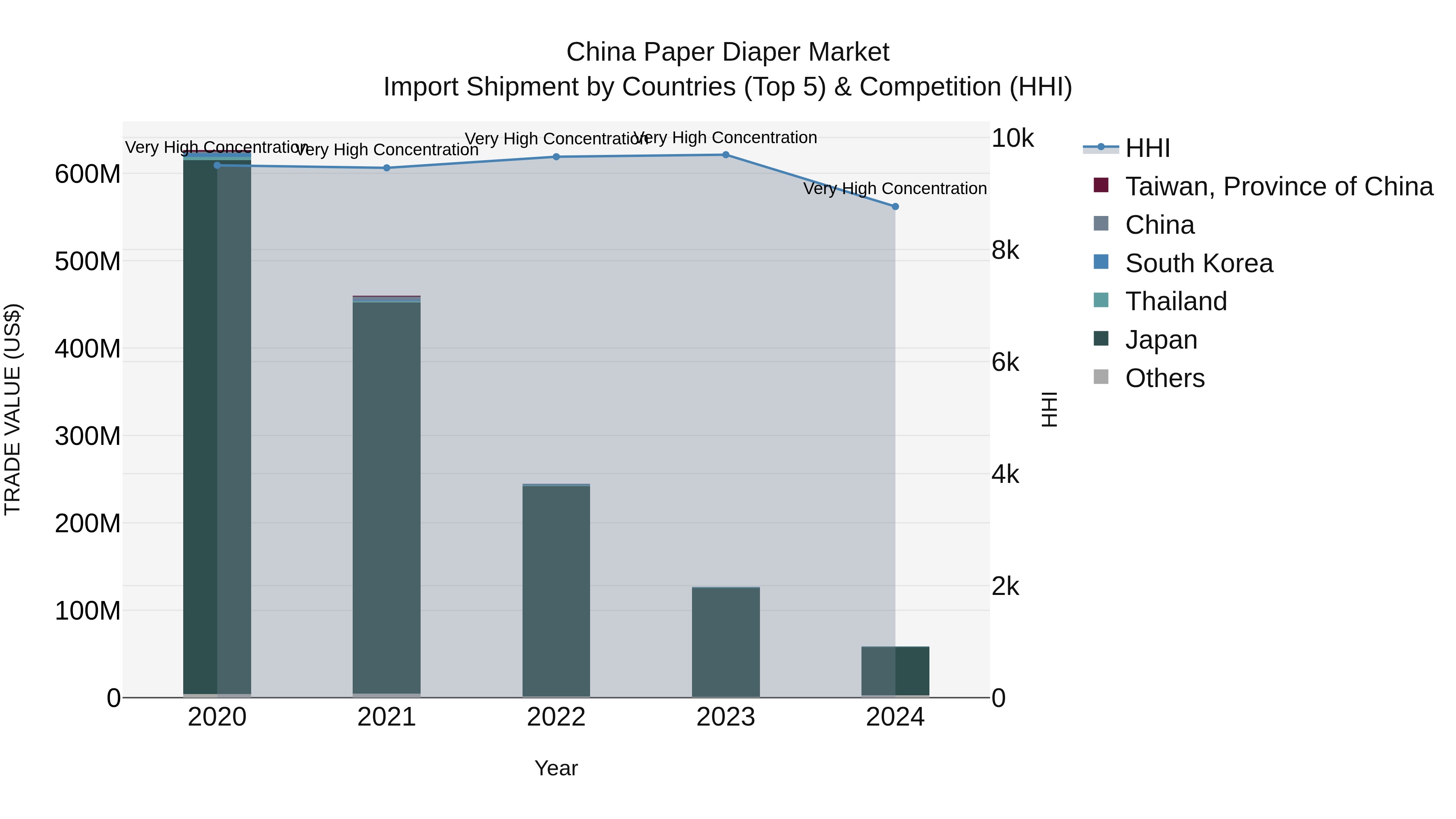 China Paper Diaper Market Top 5 Importing Countries and Market Competition (HHI) Analysis