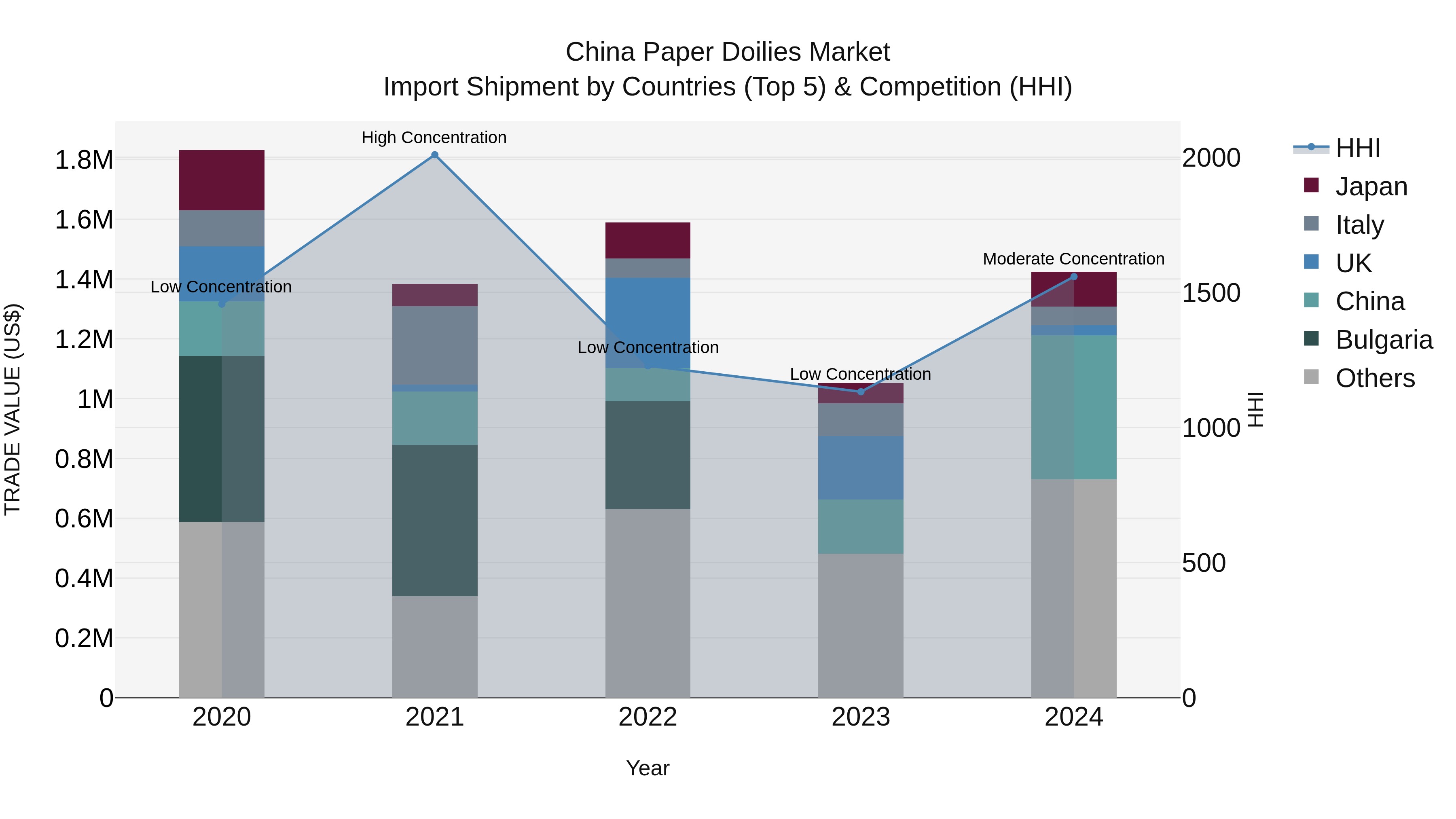 China Paper Doilies Market Top 5 Importing Countries and Market Competition (HHI) Analysis