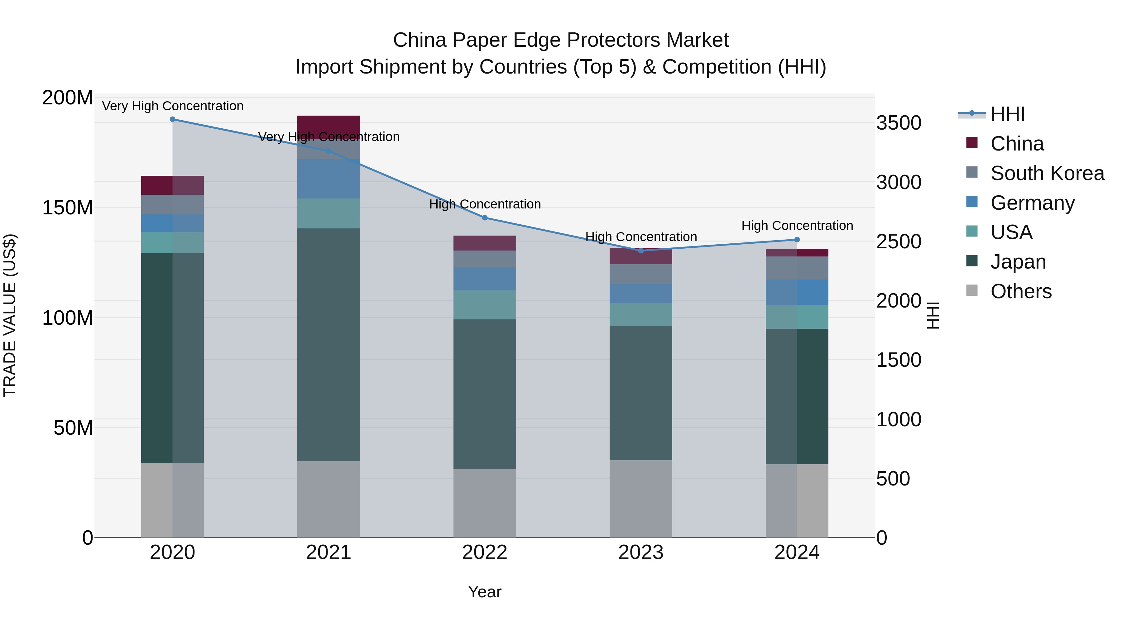 China Paper Edge Protectors Market Top 5 Importing Countries and Market Competition (HHI) Analysis
