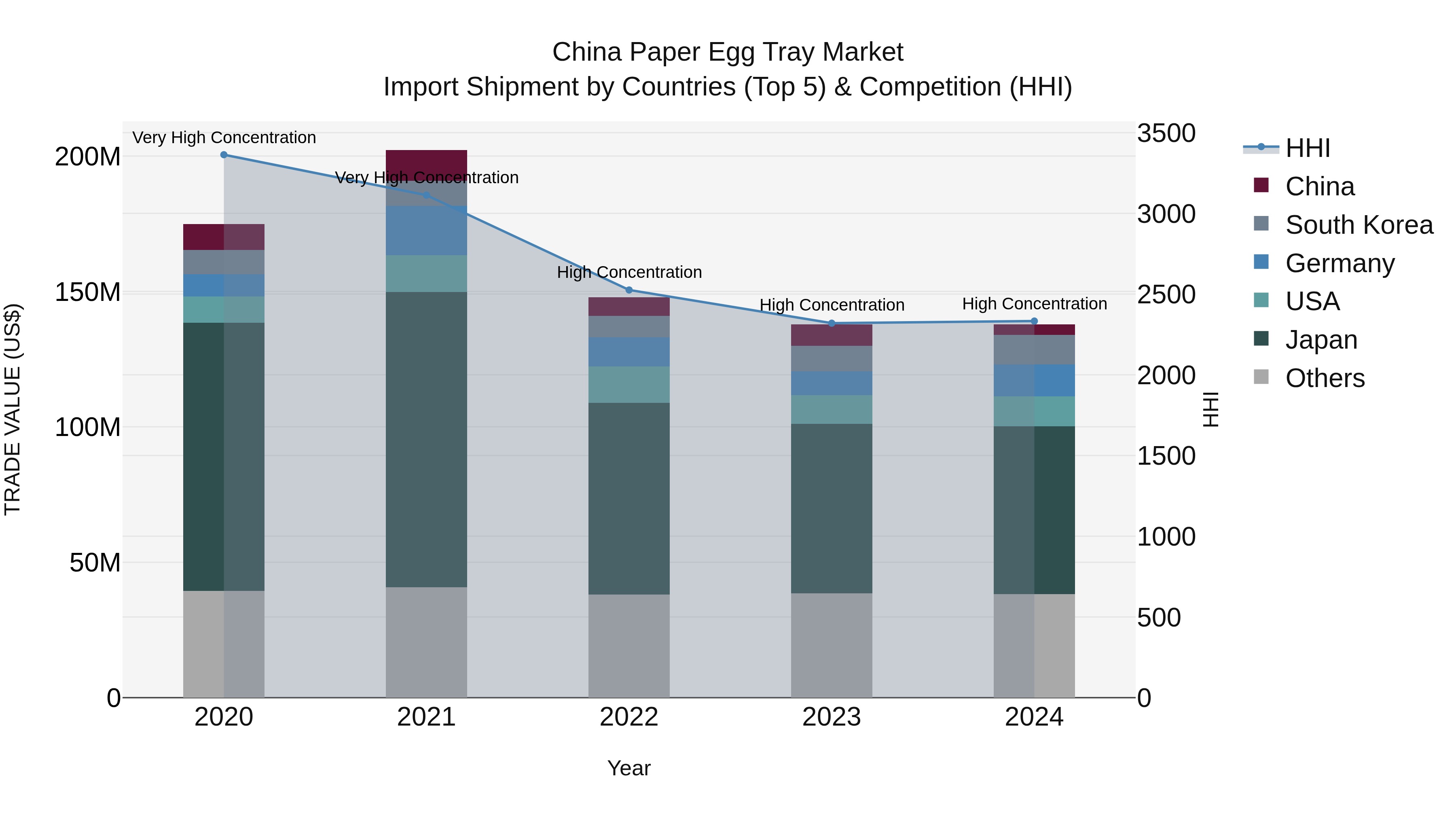 China Paper Egg Tray Market Top 5 Importing Countries and Market Competition (HHI) Analysis