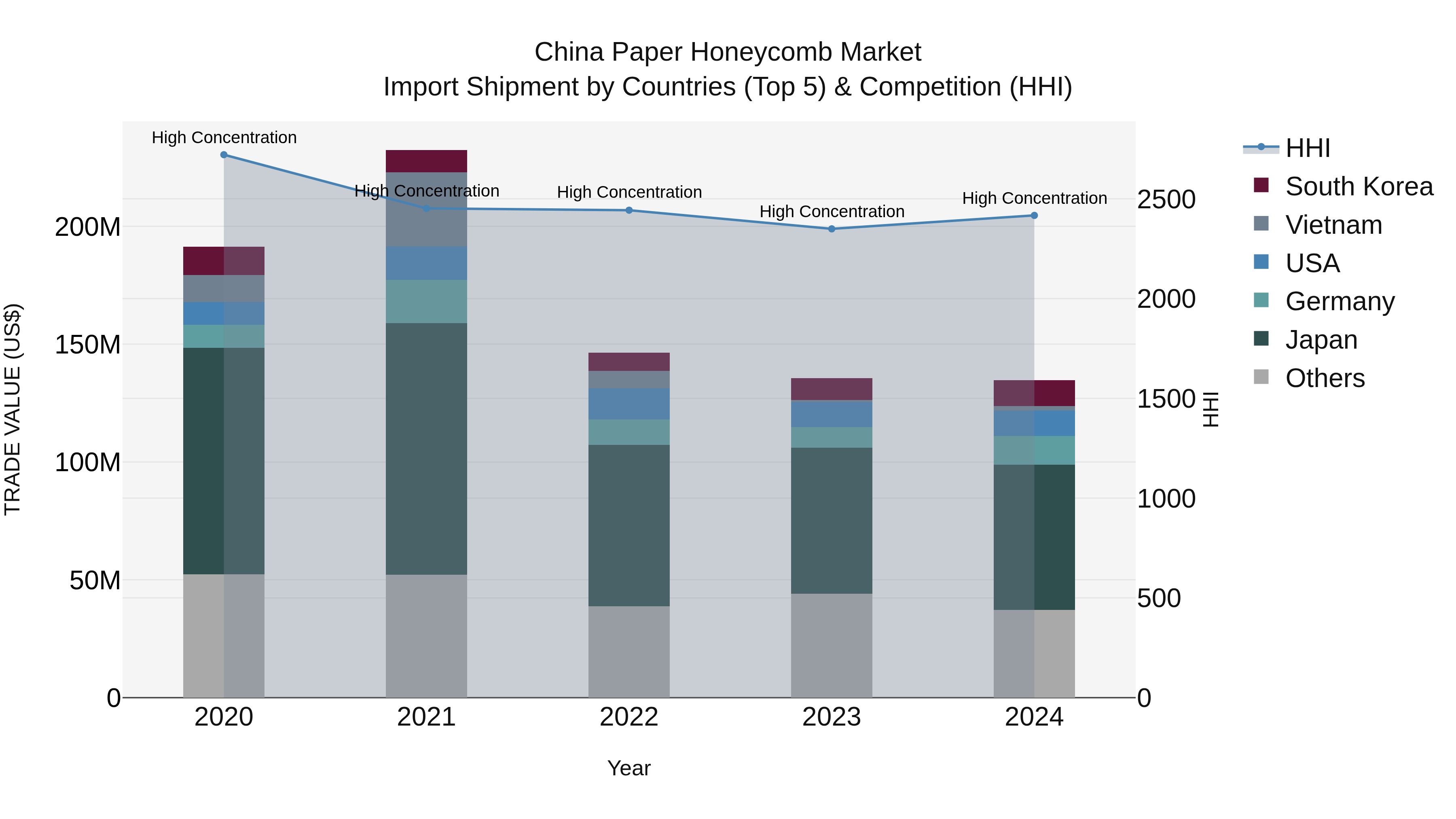 China Paper Honeycomb Market Top 5 Importing Countries and Market Competition (HHI) Analysis